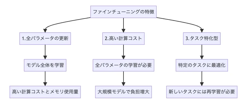 ファインチューニングの特徴