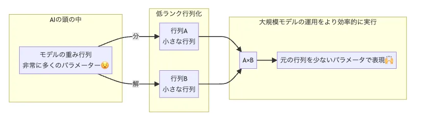 低ランク行列を使ってモデルの効率性を向上させる仕組み