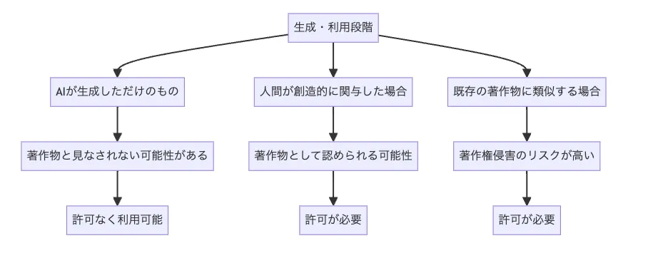 生成・利用段階のLoRAと著作権の関係