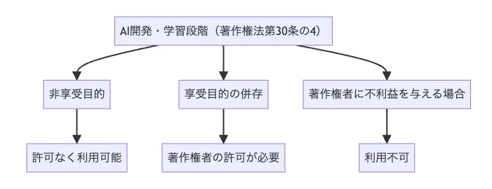 開発・学習段階のLoRAと著作権の関係