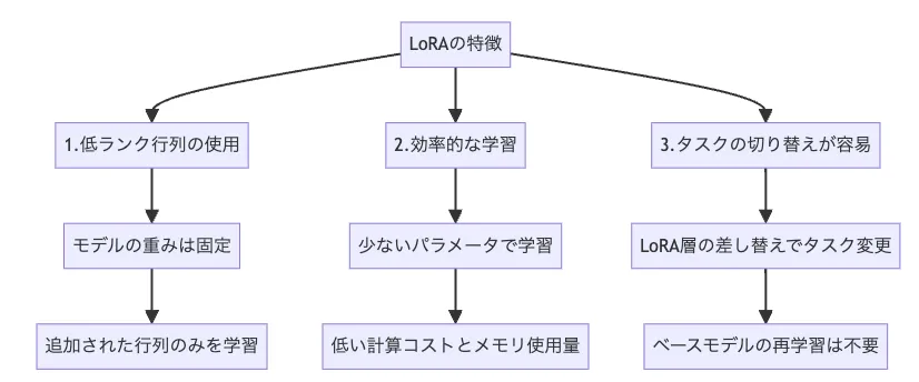 LoRAの特徴