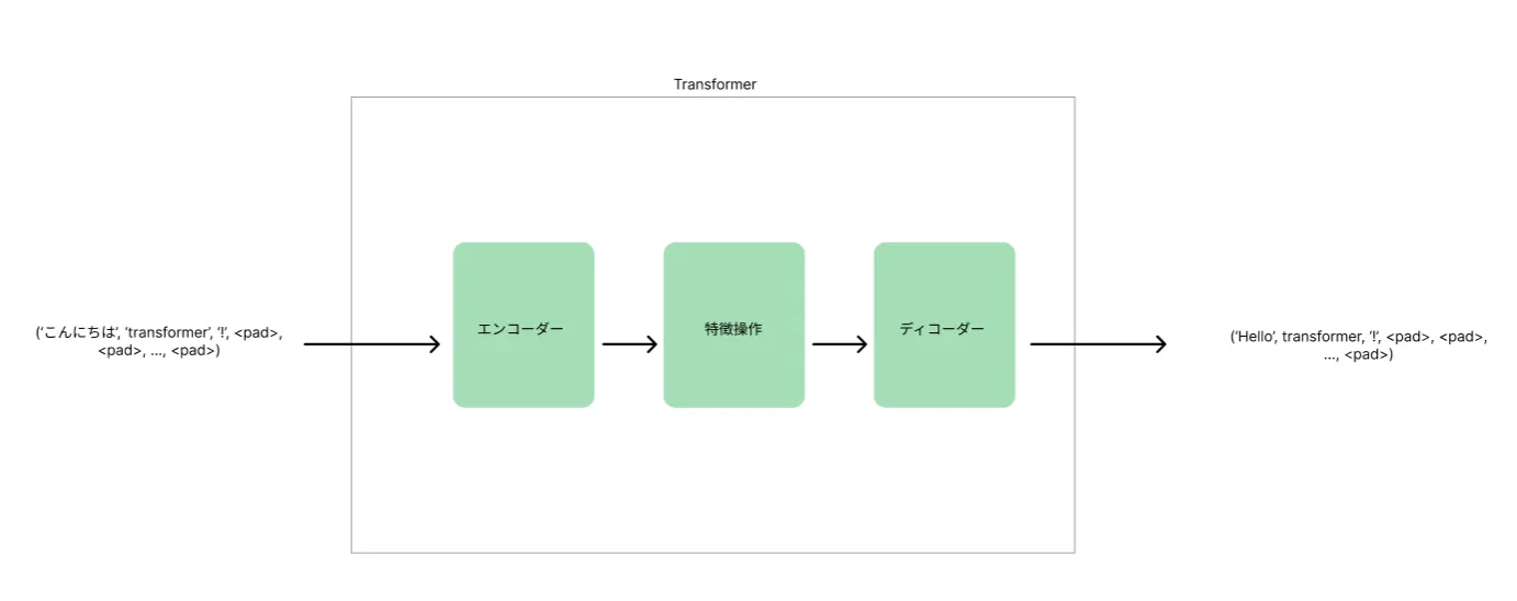 Transformerアーキテクチャ