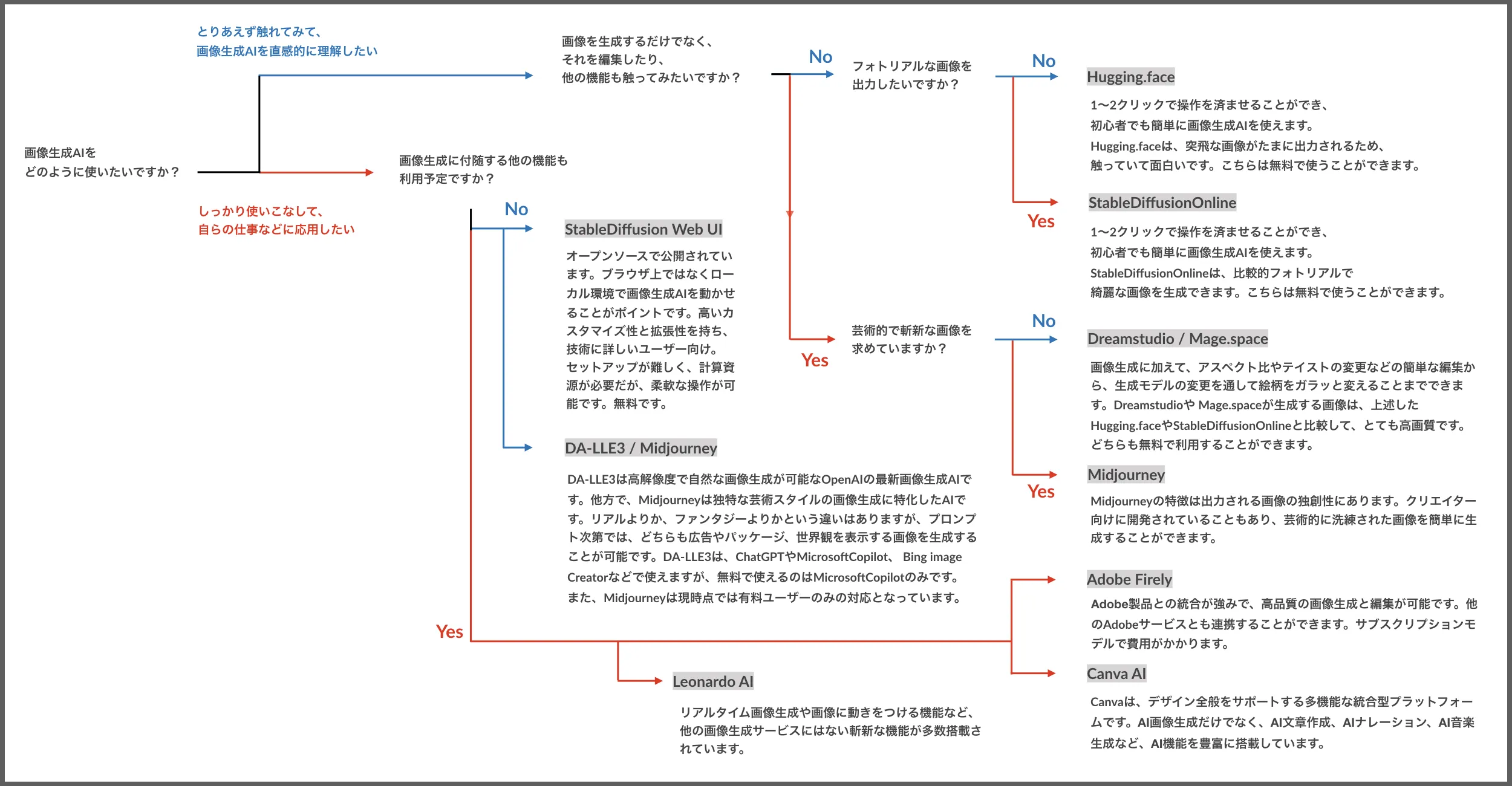 画像生成AI使い方記事フローチャート