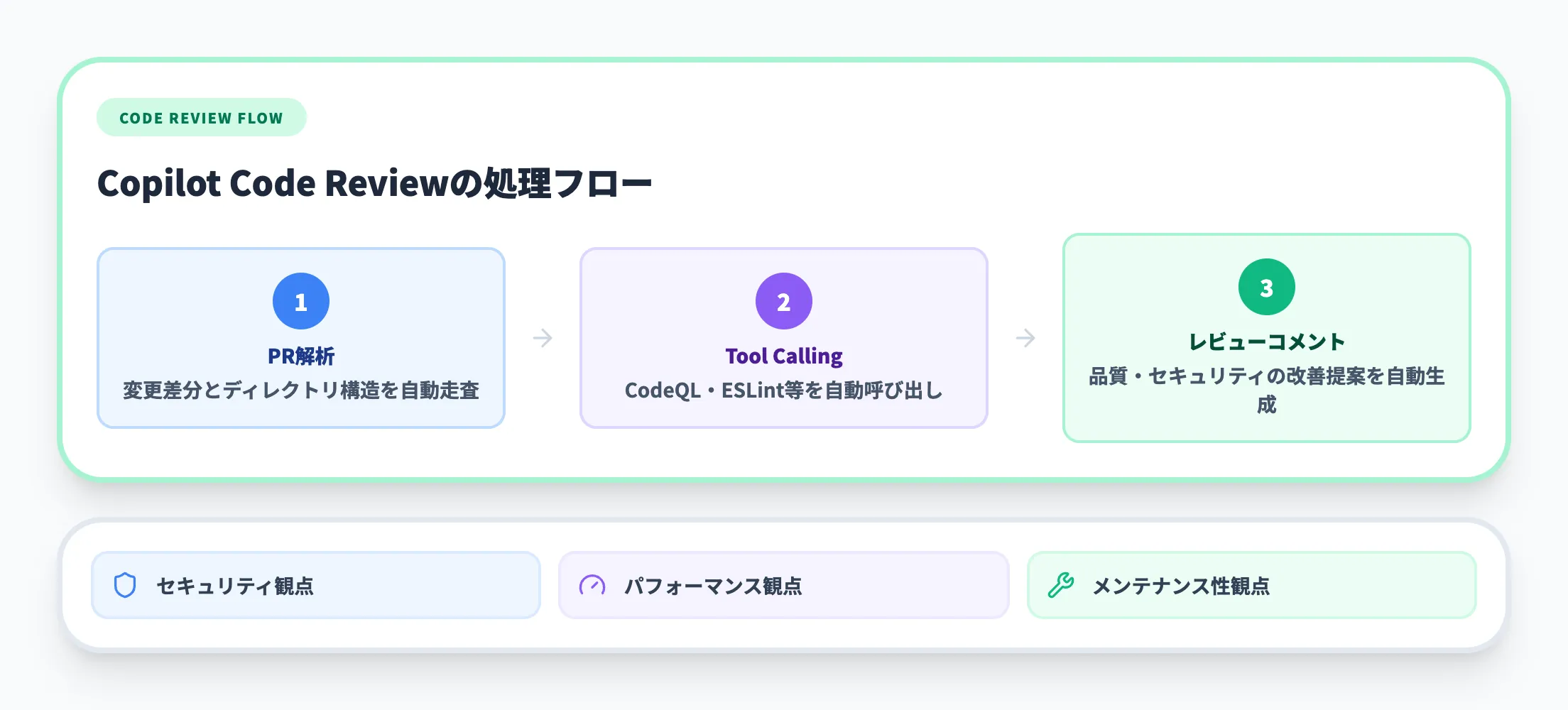 コードレビューとPR支援