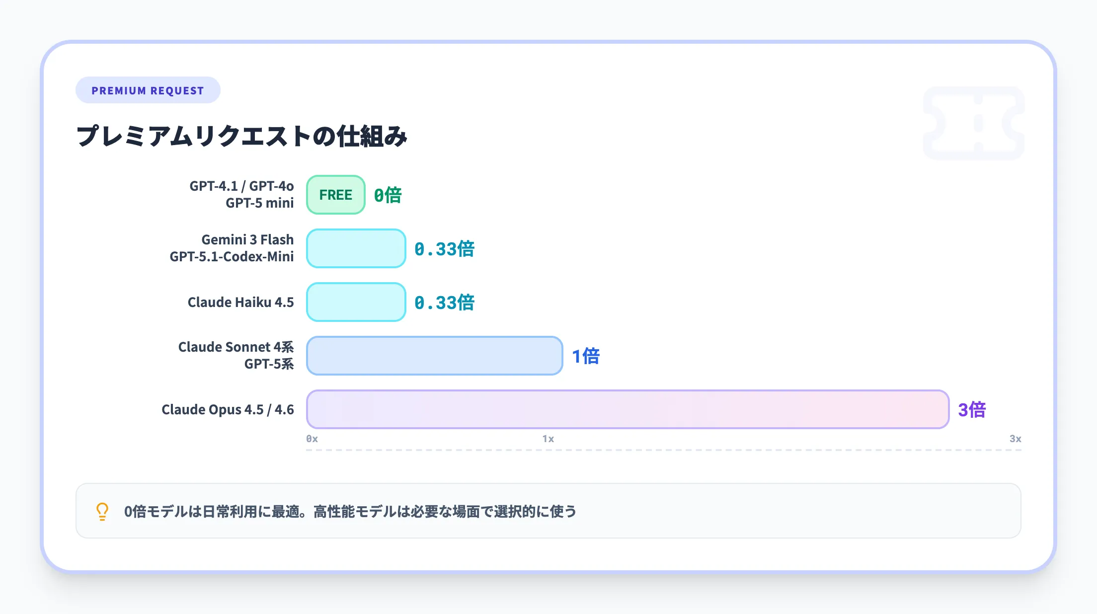 プレミアムリクエストの仕組み