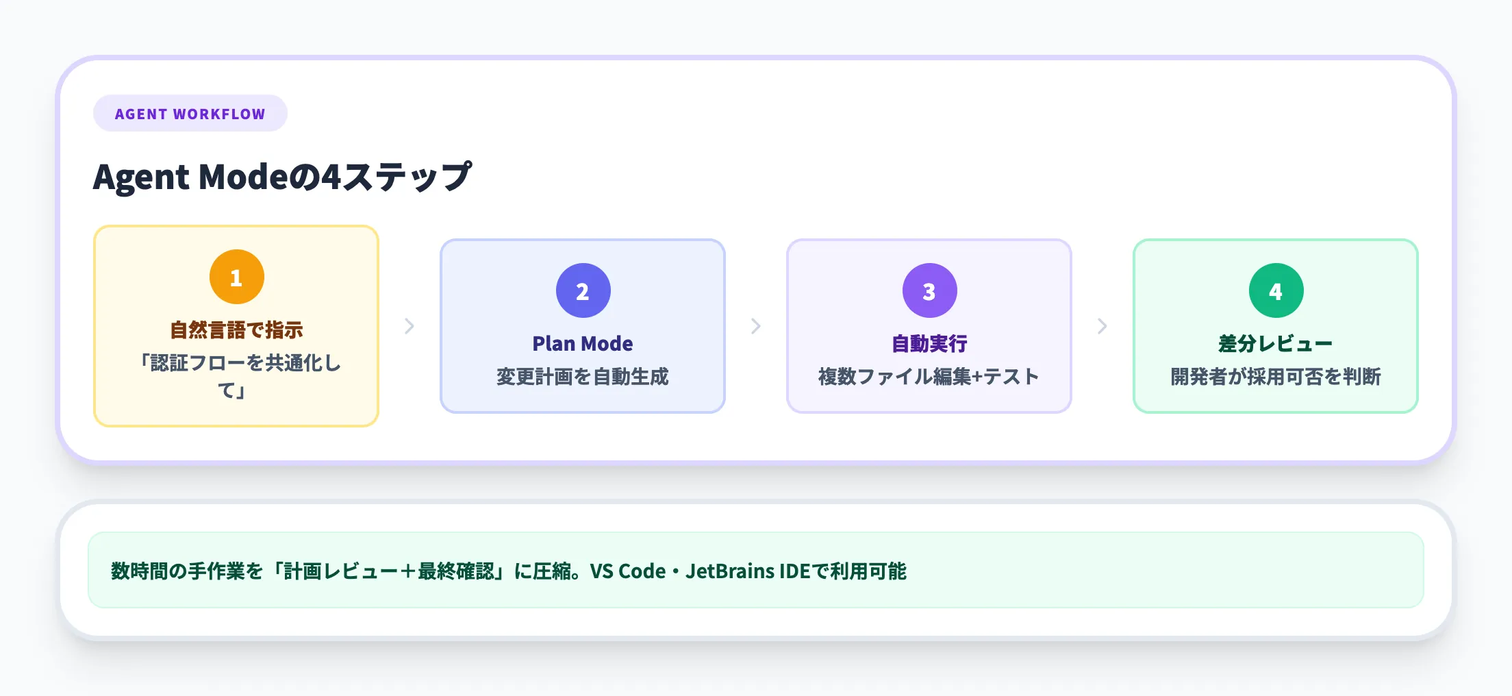 Agent Modeの4ステップ