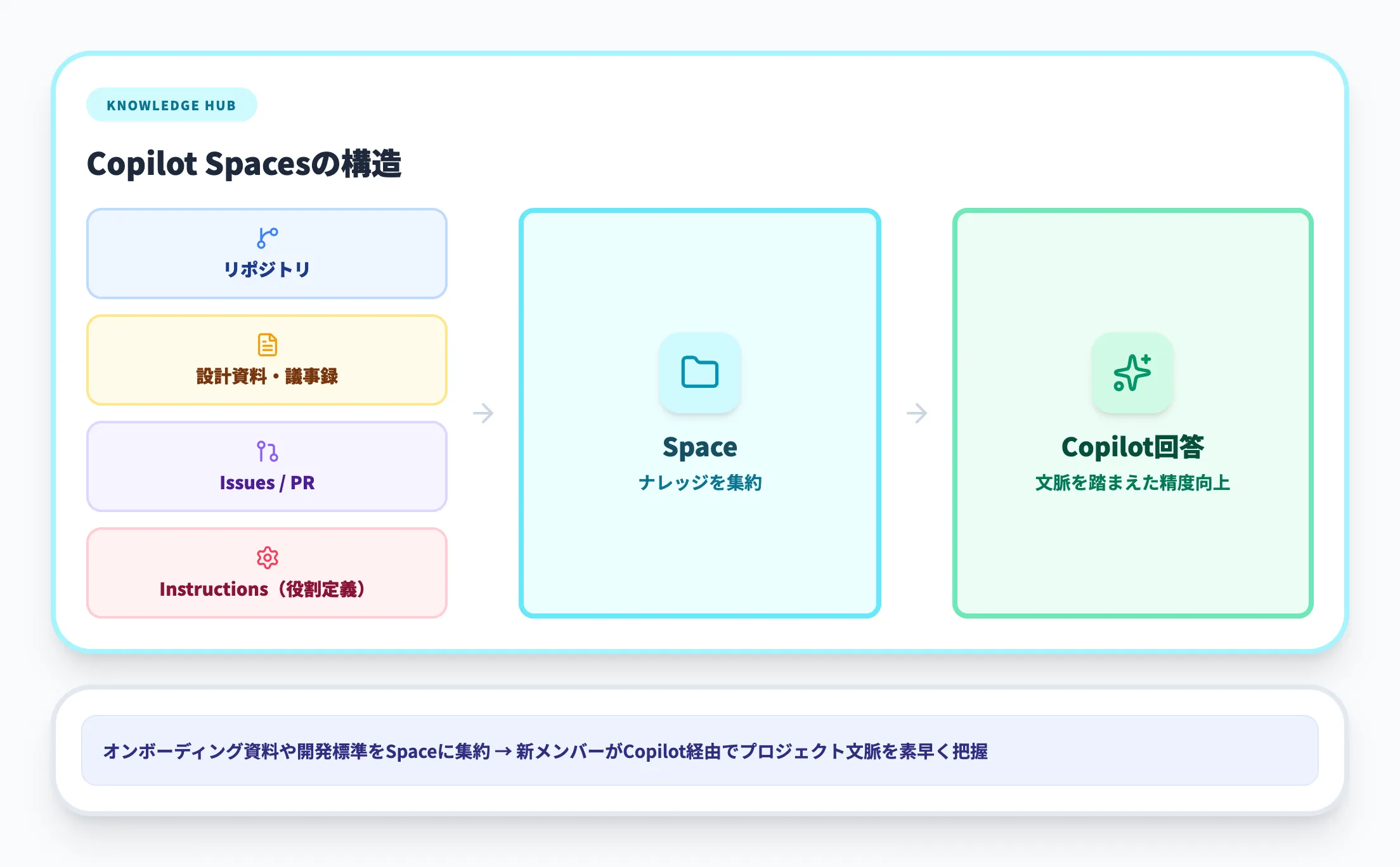Copilot Spacesの構造