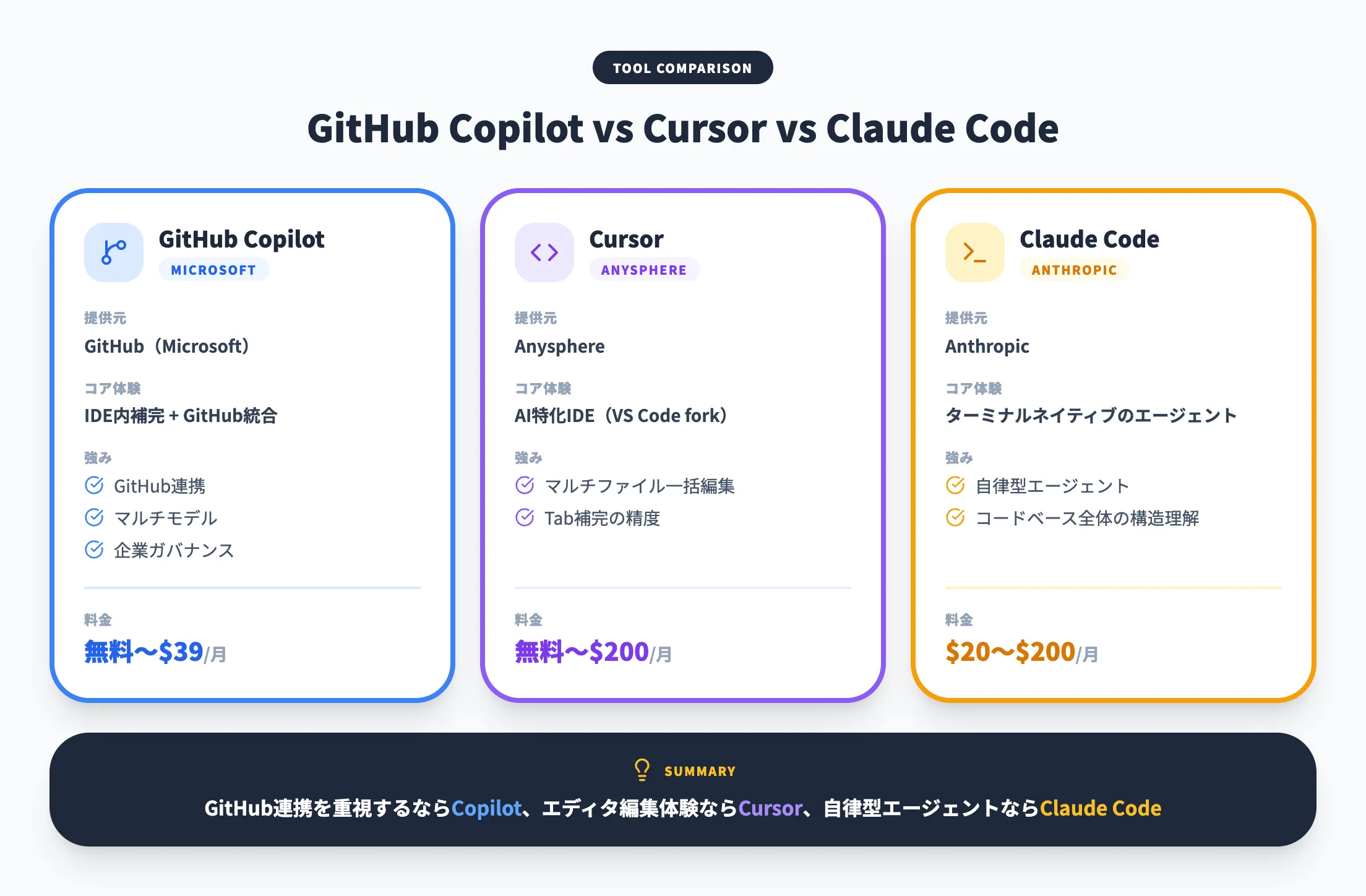 GitHub Copilotと他ツールの比較