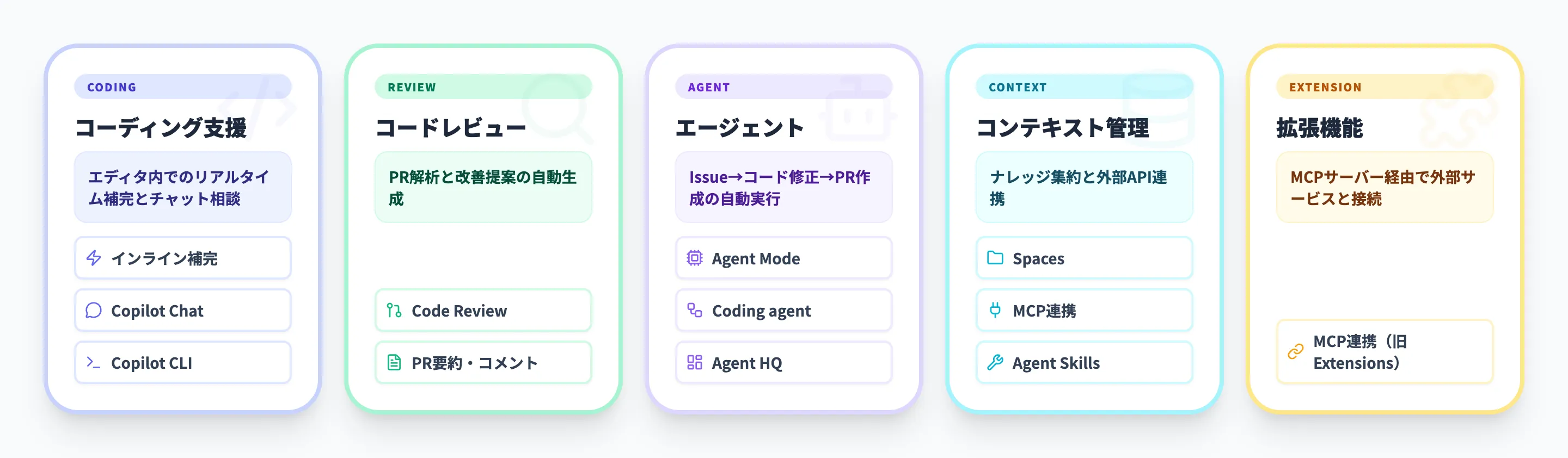GitHub Copilotの主な機能