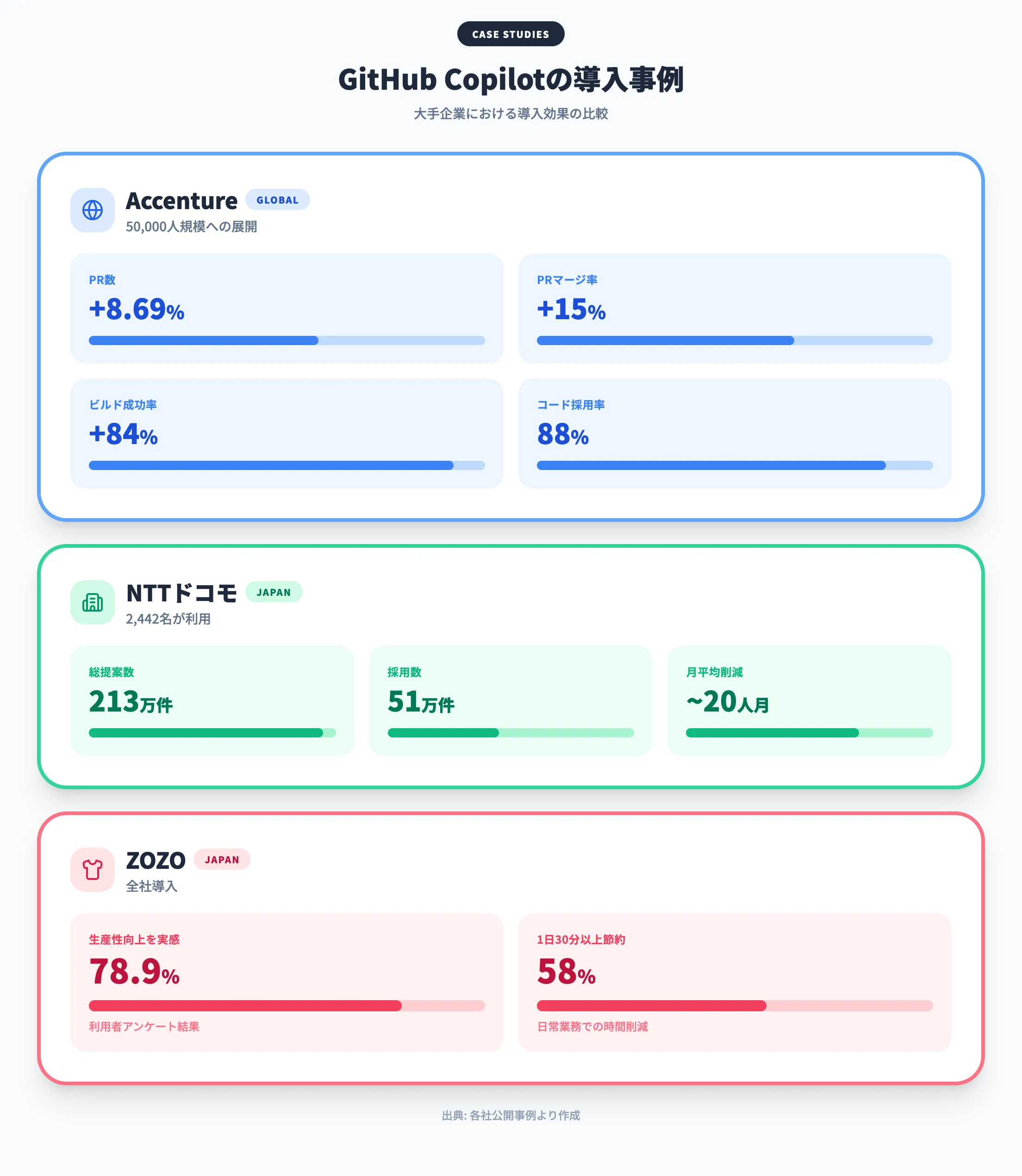 GitHub Copilotの導入事例