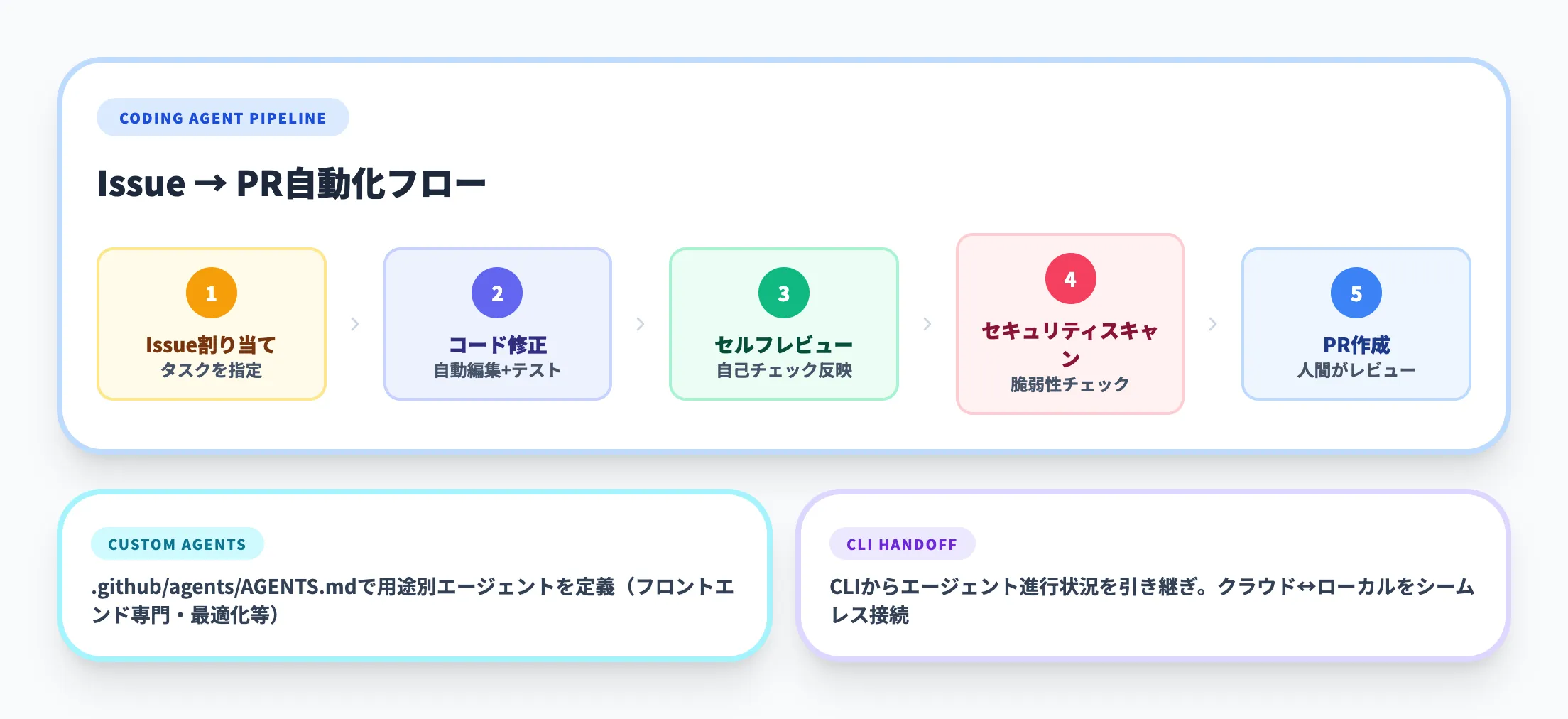 coding agentの機能強化