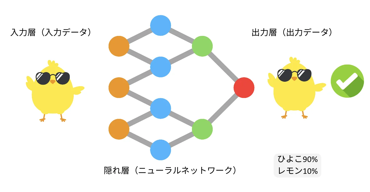 ニューラルネットワークのイメージ