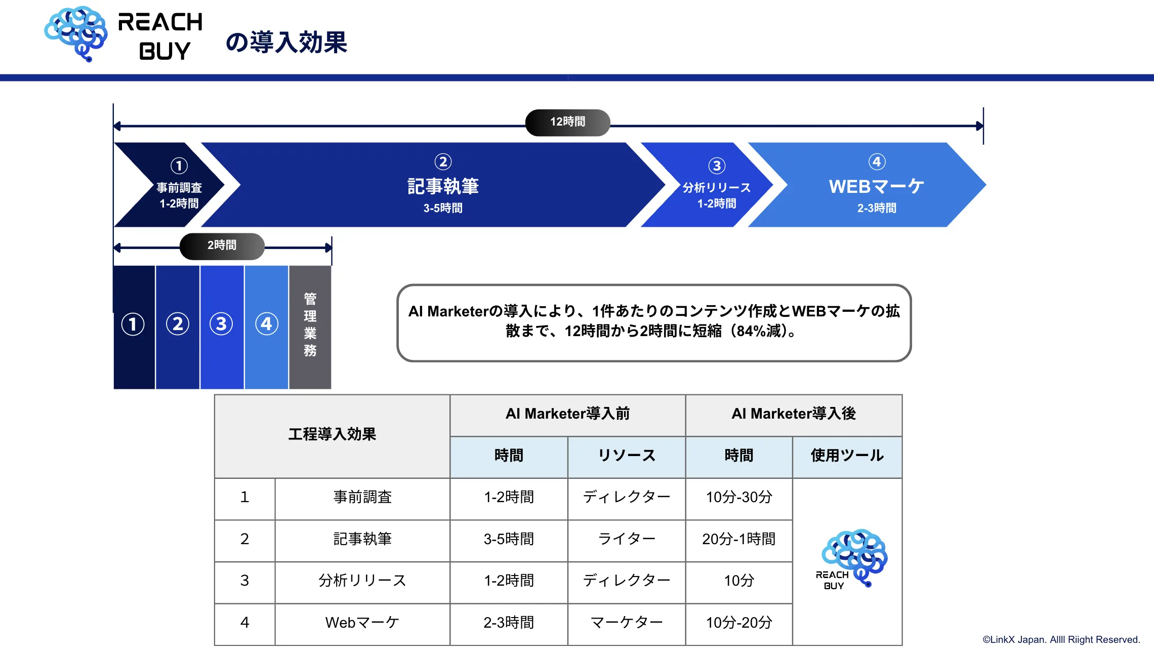 リーチバイのサポート効果