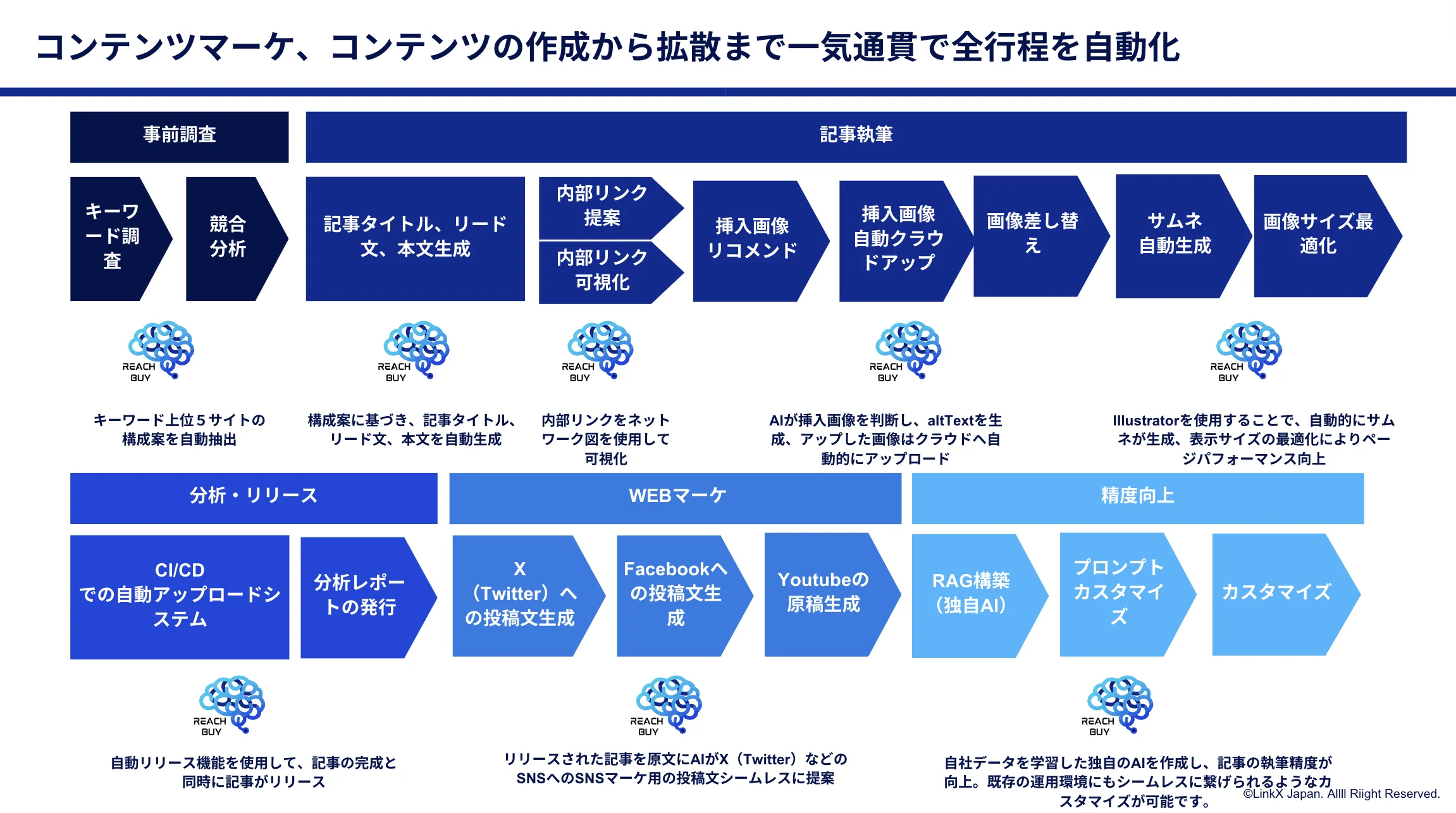 リーチバイのサポート工程