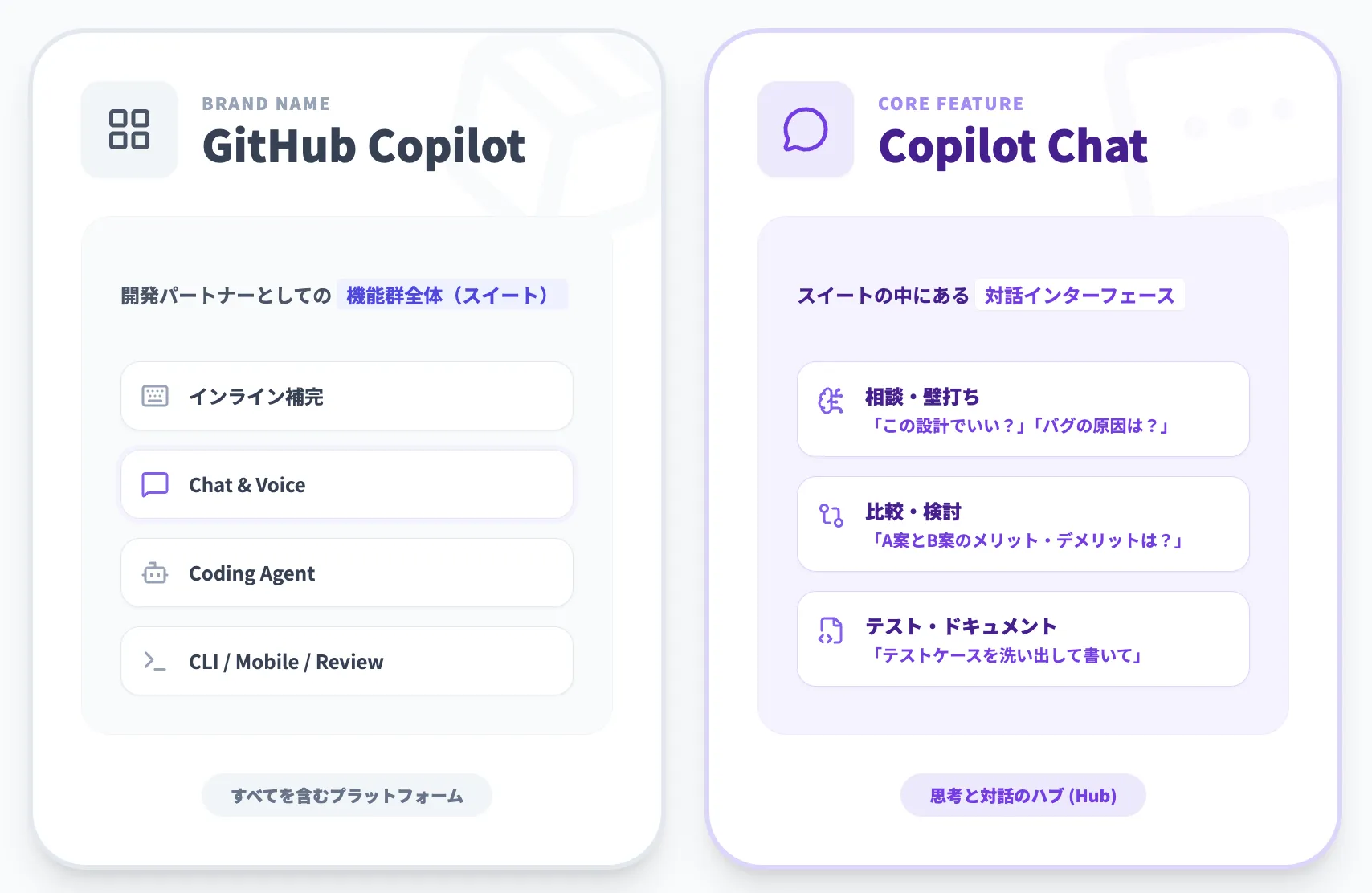 「Github Copilot Chat」と「Github Copilot」の違い