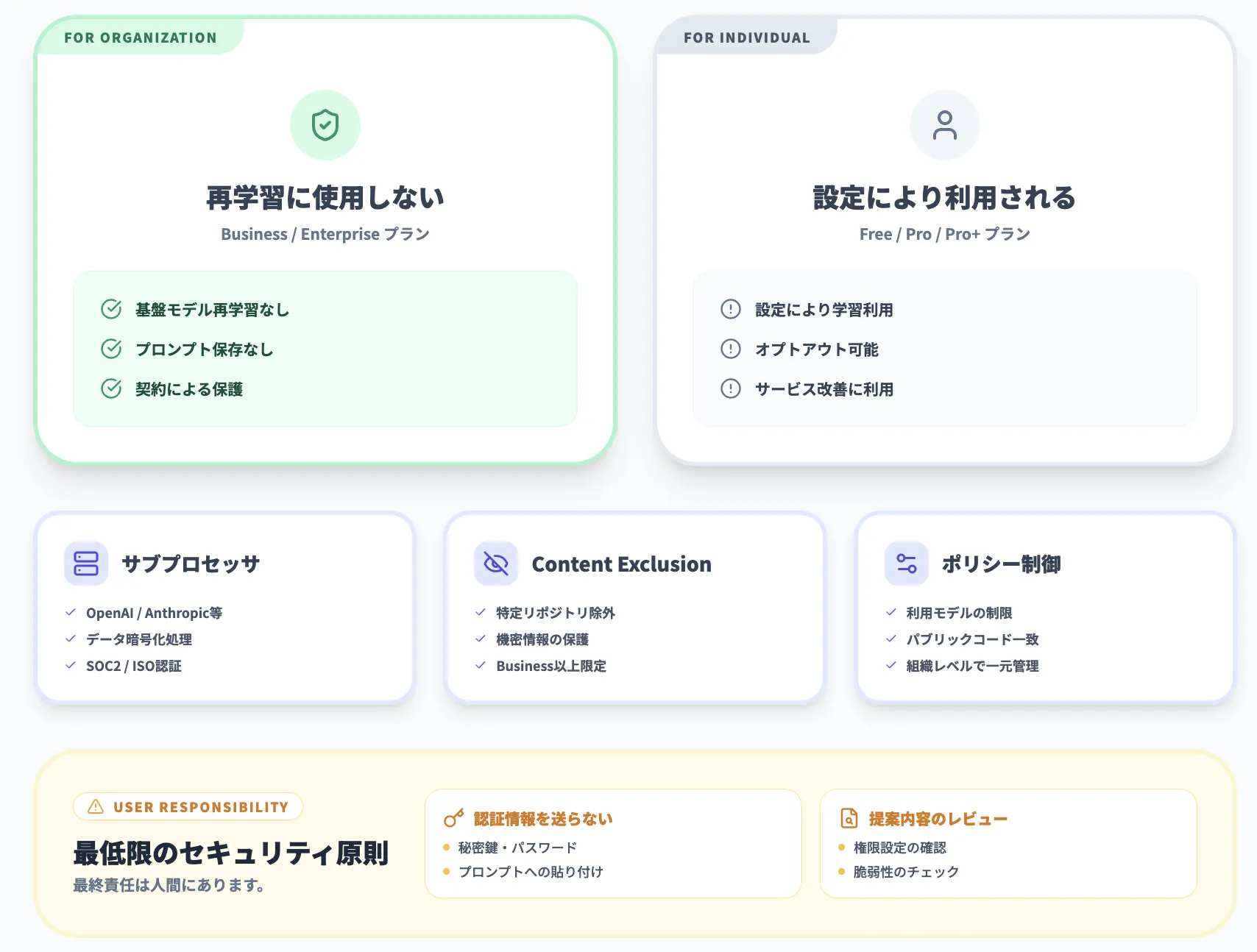 GitHub Copilot Chatのセキュリティとデータの扱い