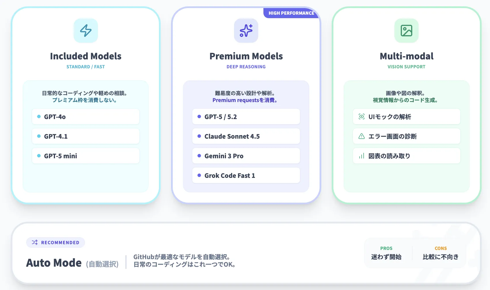 Github Copilot Chatで利用可能なAIモデル