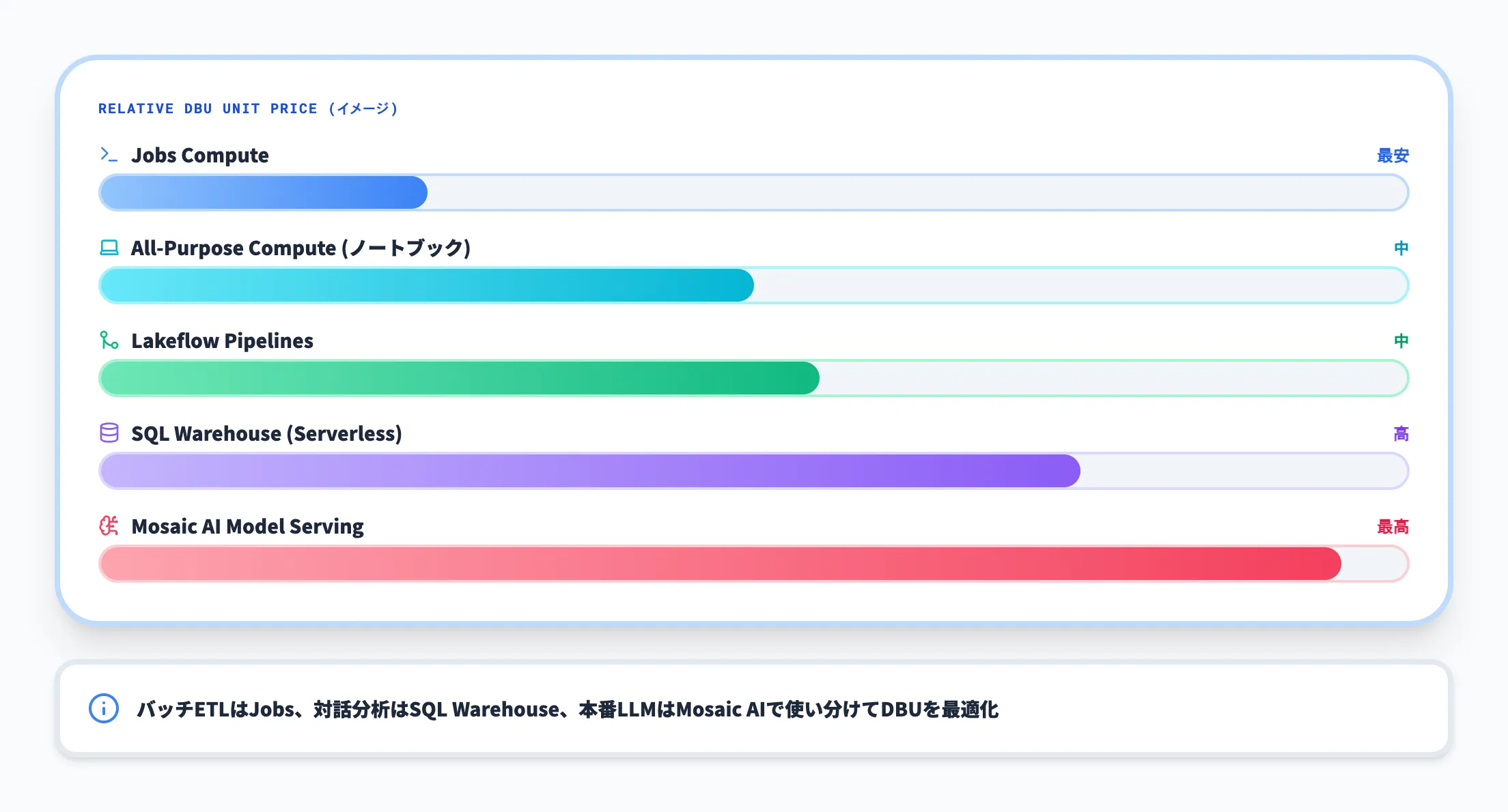 ワークロード別の単価感