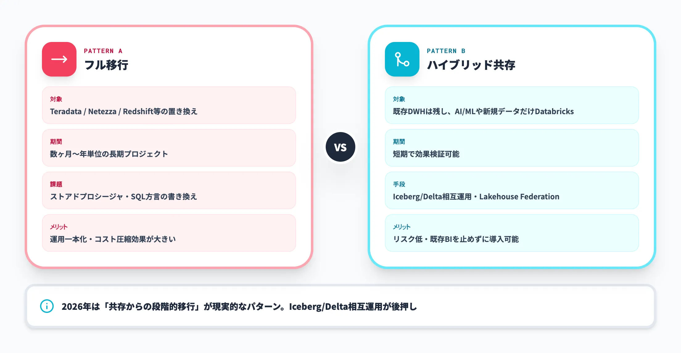 既存DWHからの移行か共存か