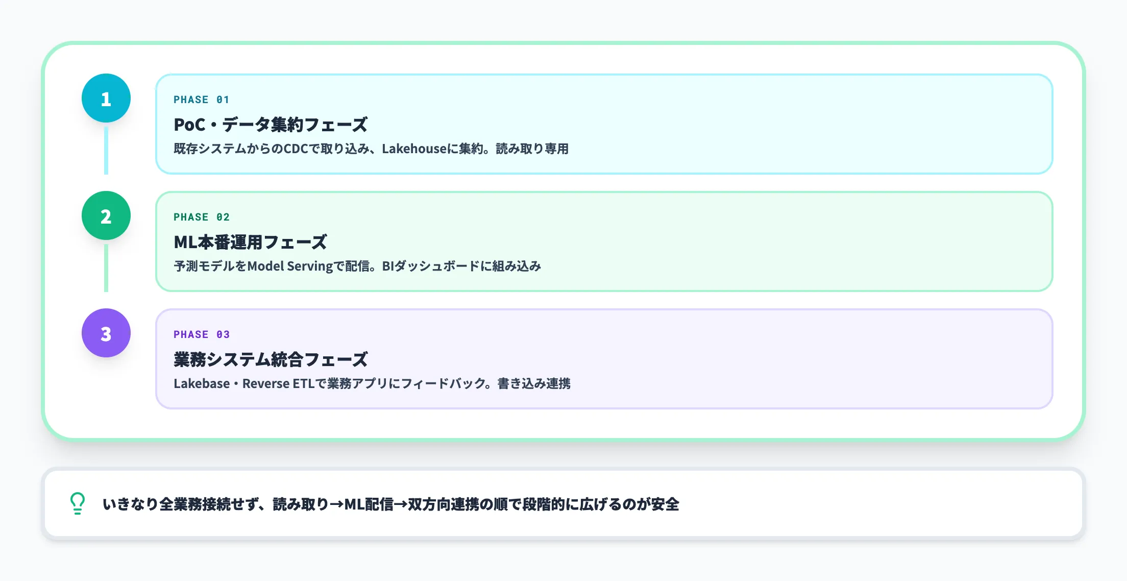 業務システムへの接続フェーズ