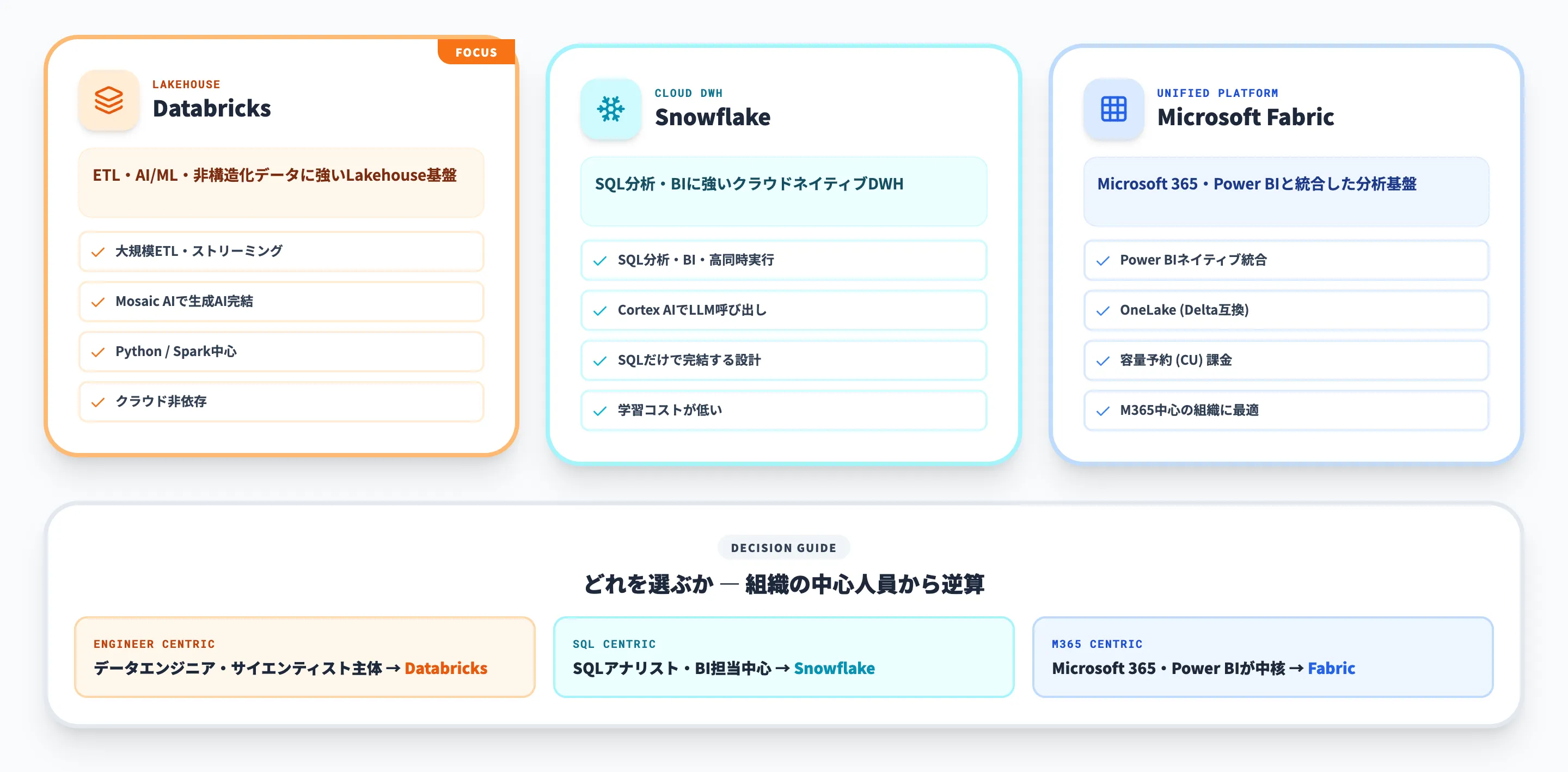 Databricks vs Snowflake vs Microsoft Fabric