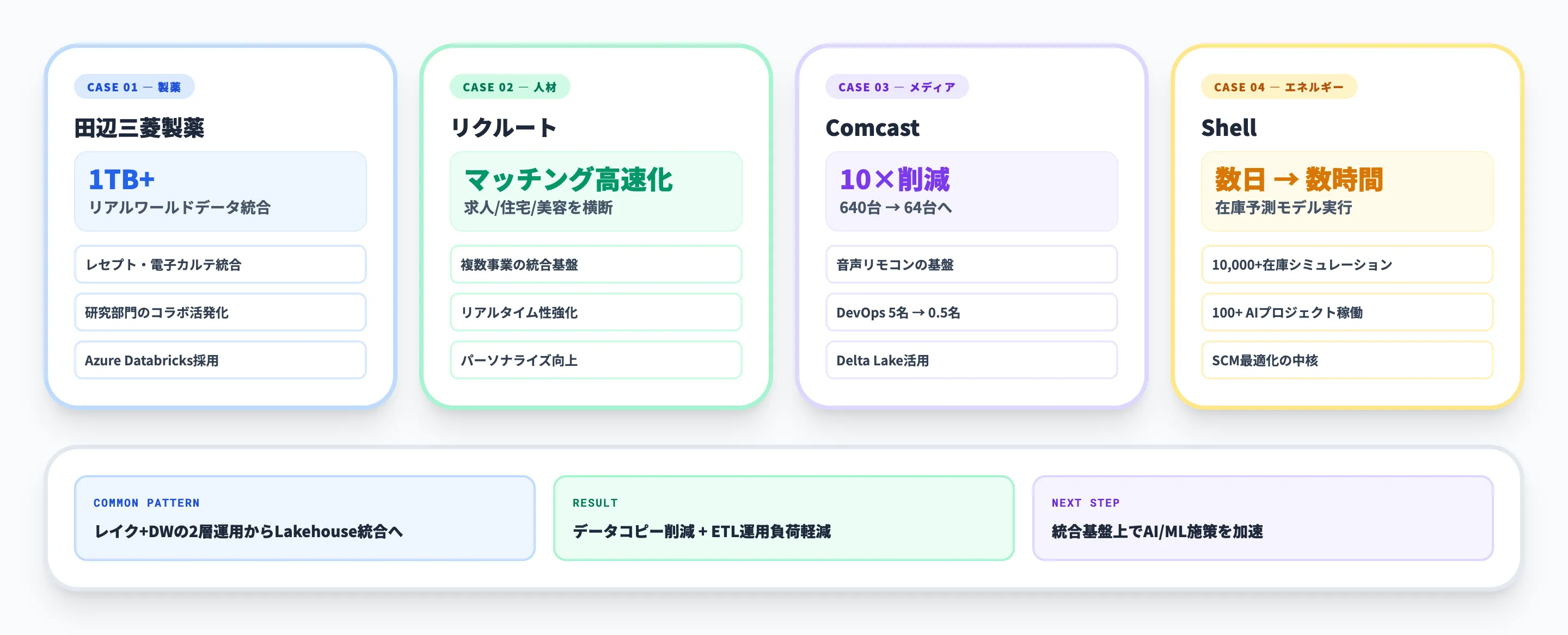 Databricksの導入事例