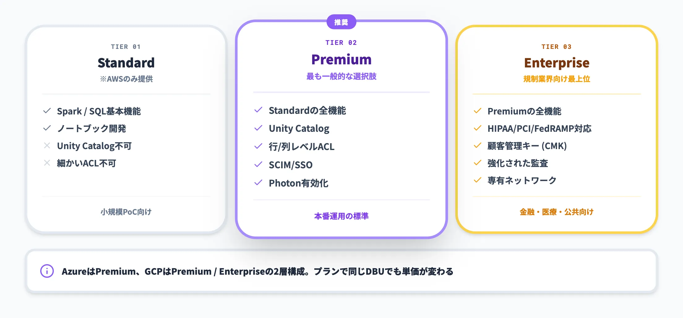 Databricksの料金プラン