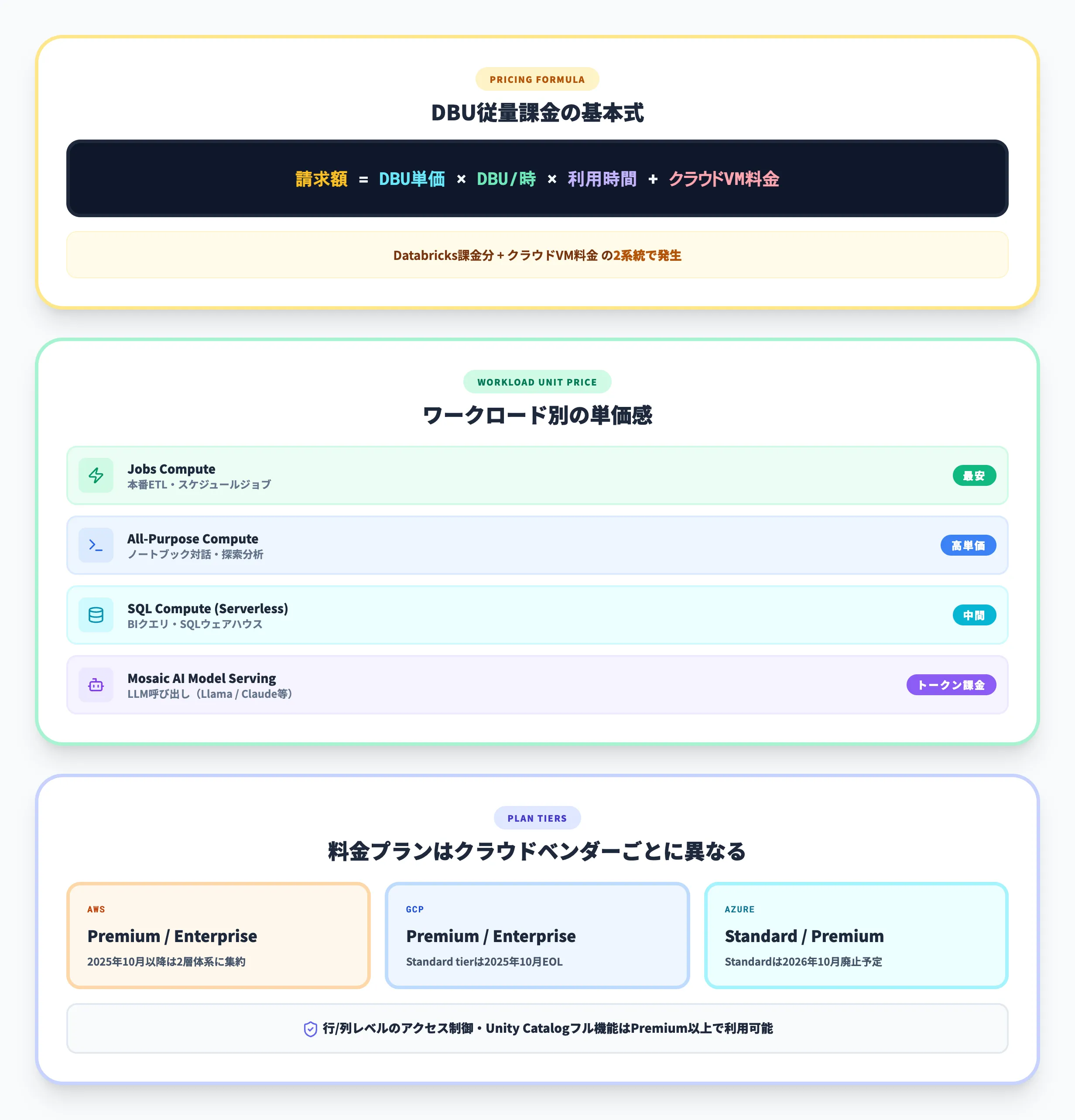 Databricksの料金体系
