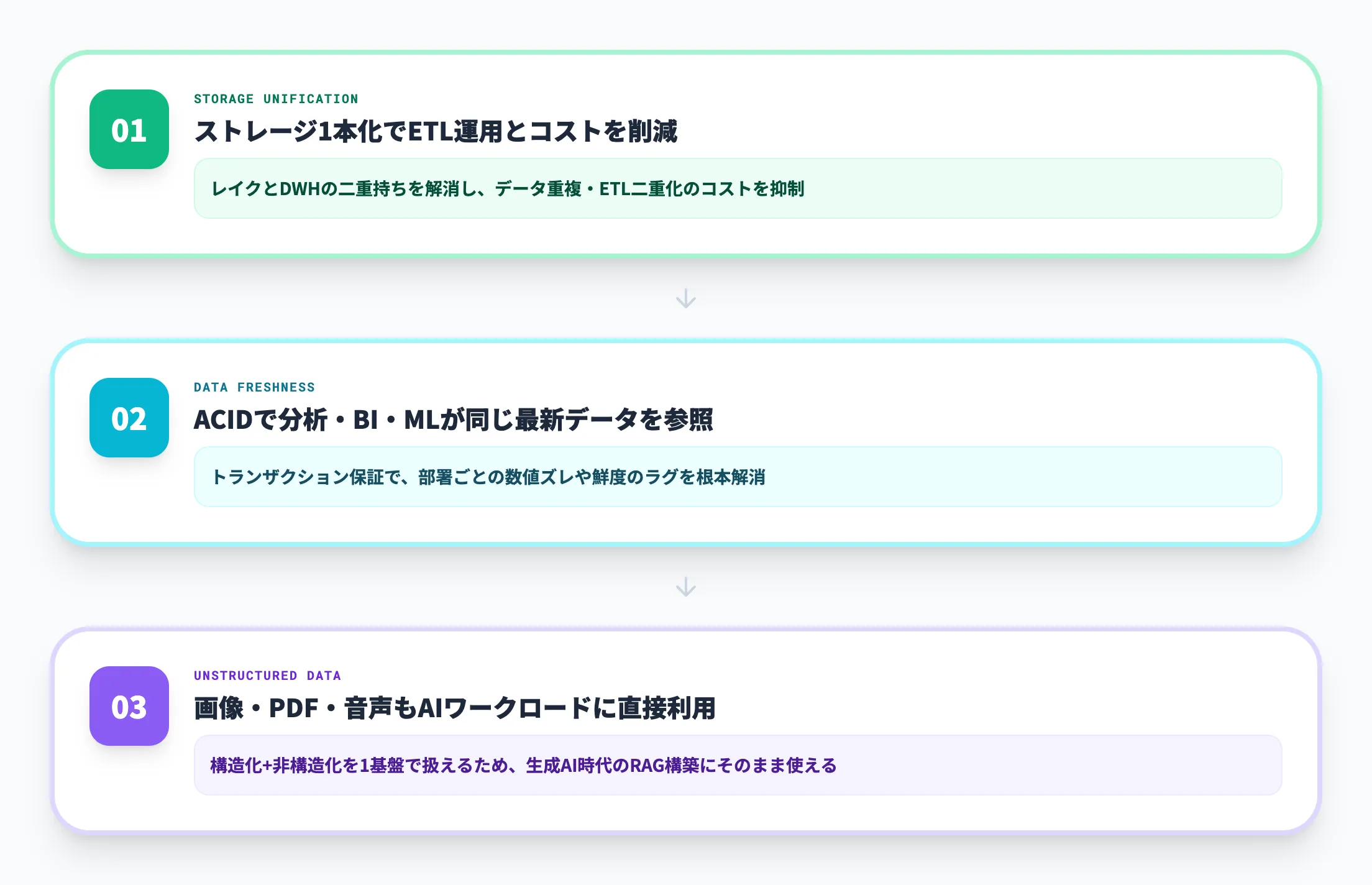Lakehouseが解決するもの