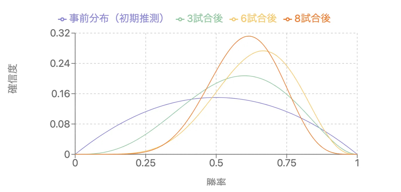 ベイズ統計学