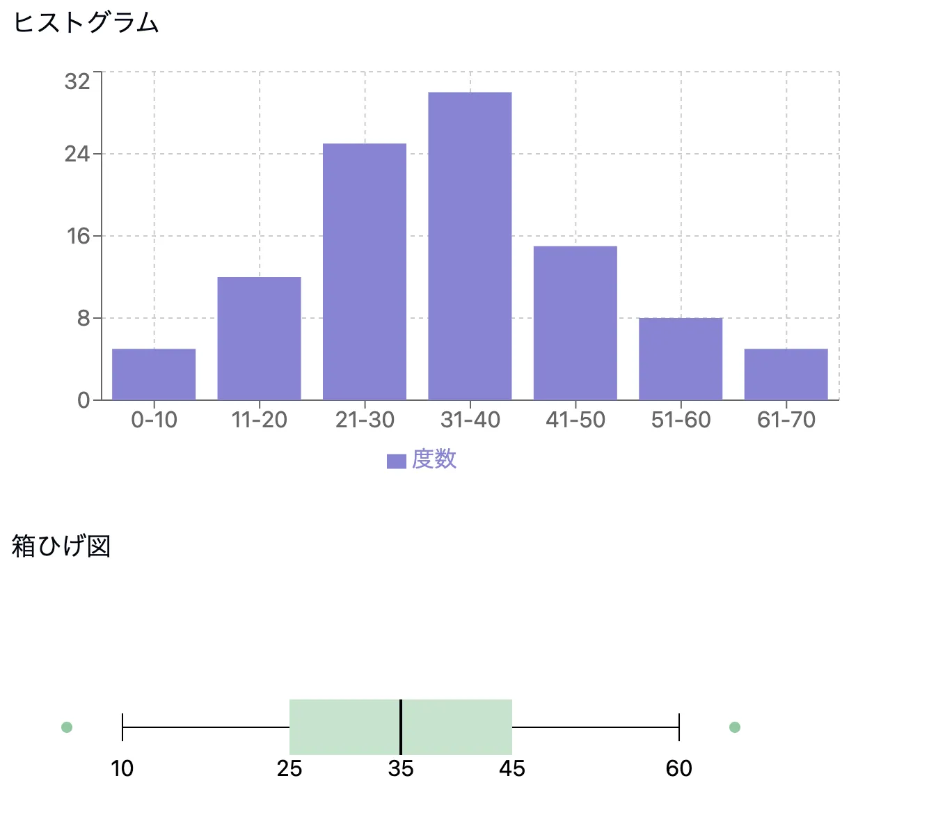 記述統計学