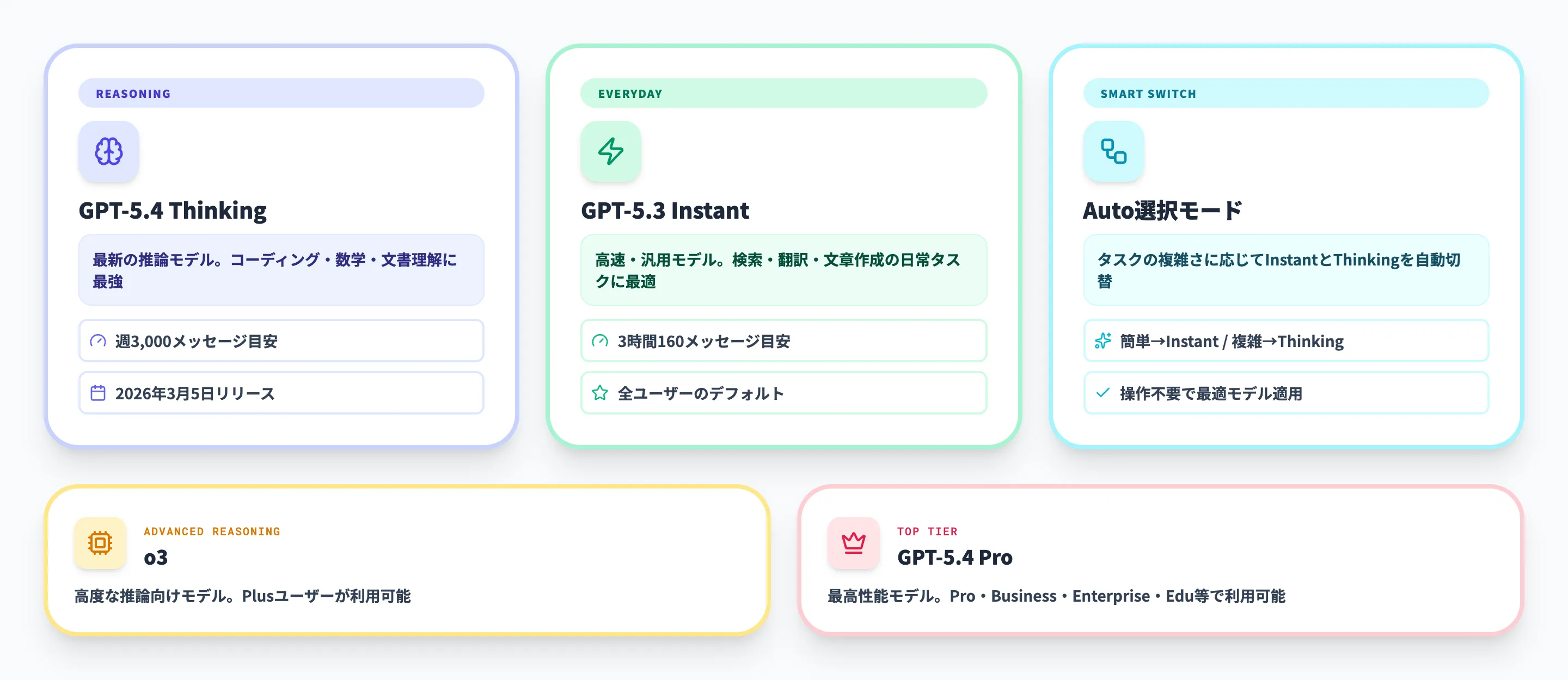 ChatGPT Plusで利用できるモデル