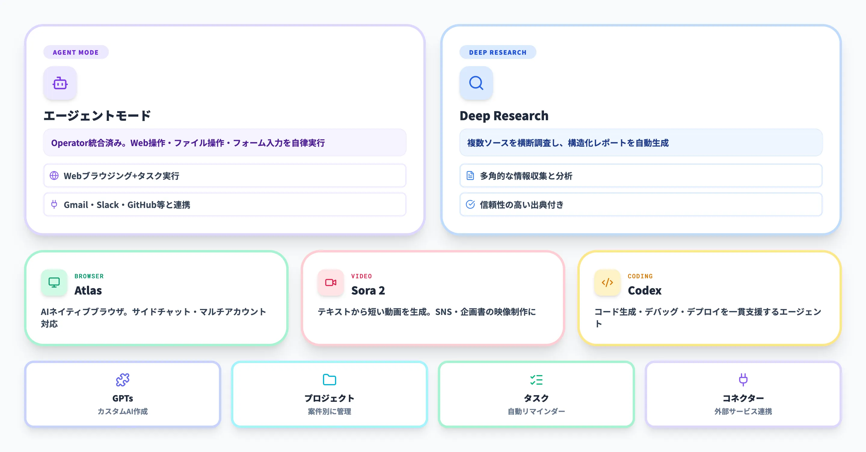 ChatGPT Plusの主要機能
