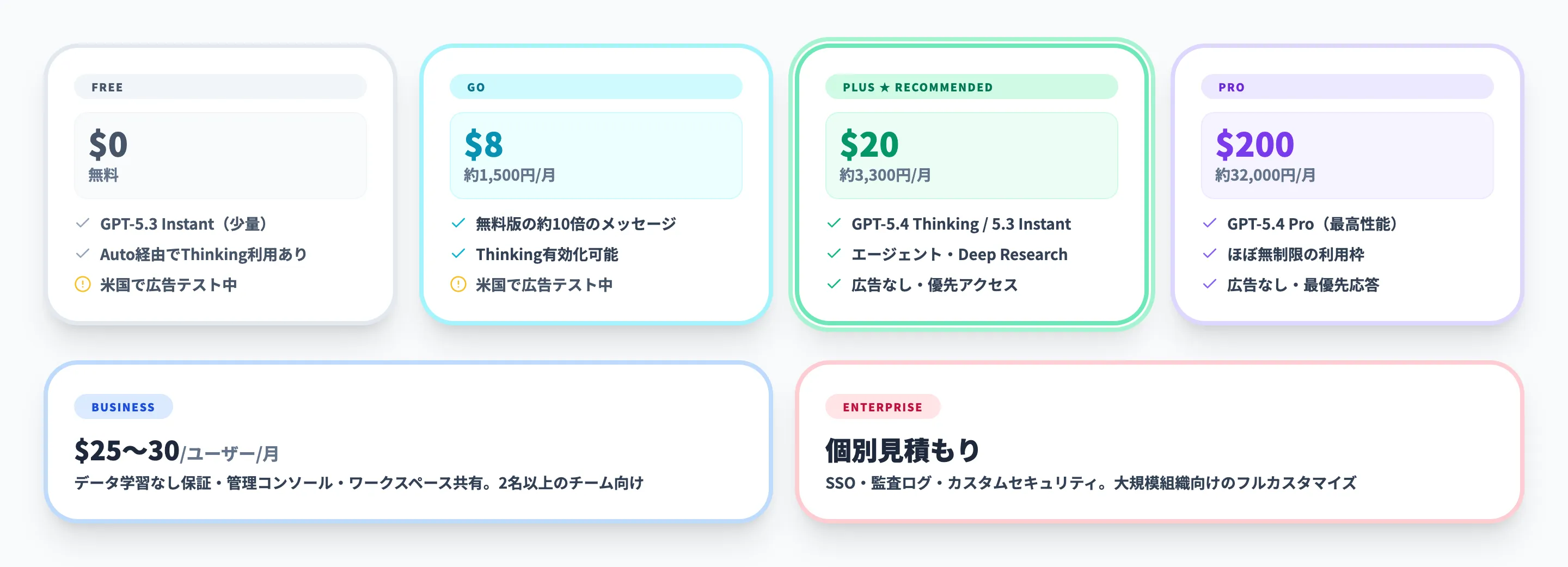 ChatGPT Plusの料金と全プラン比較