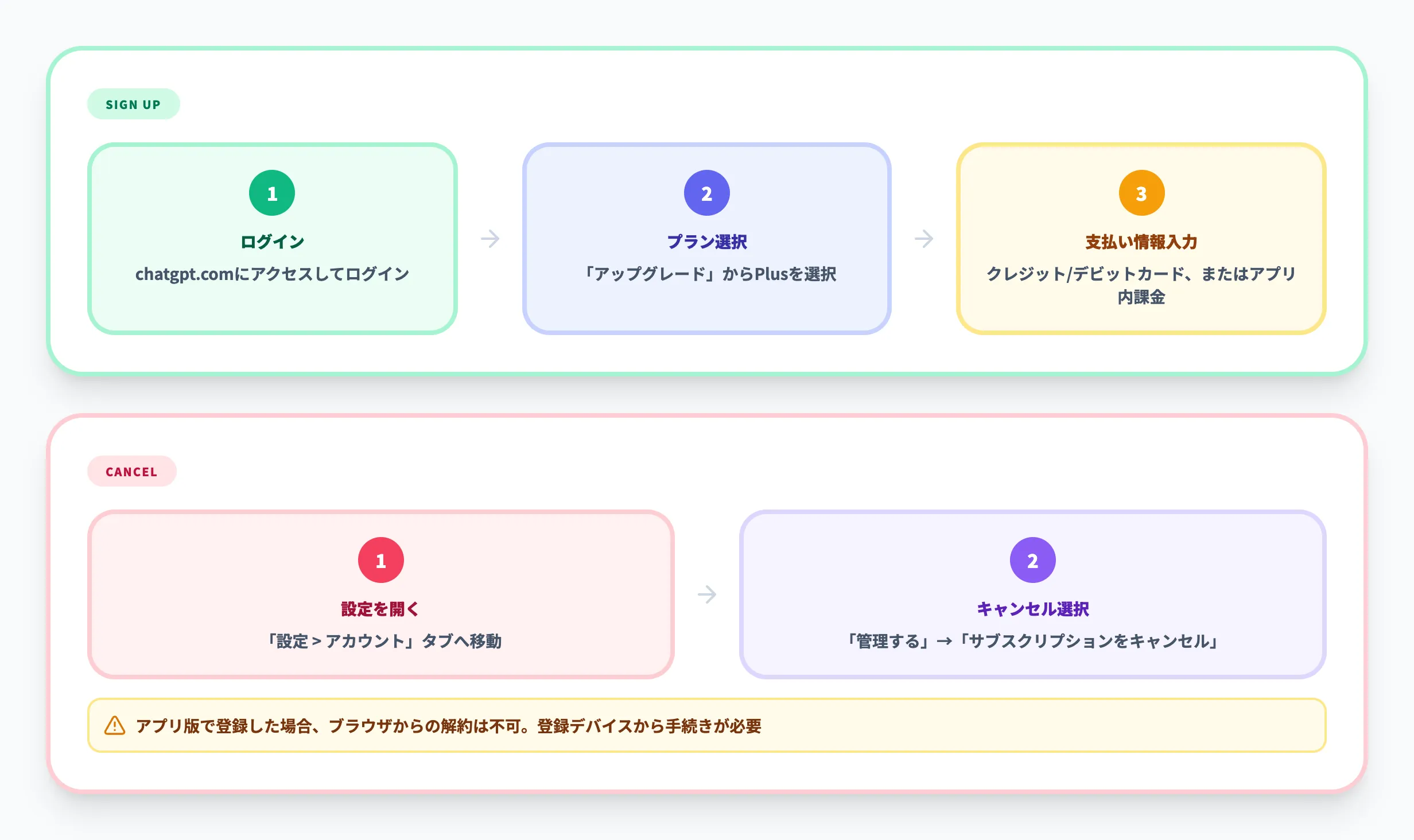 ChatGPT Plusの登録・解約方法