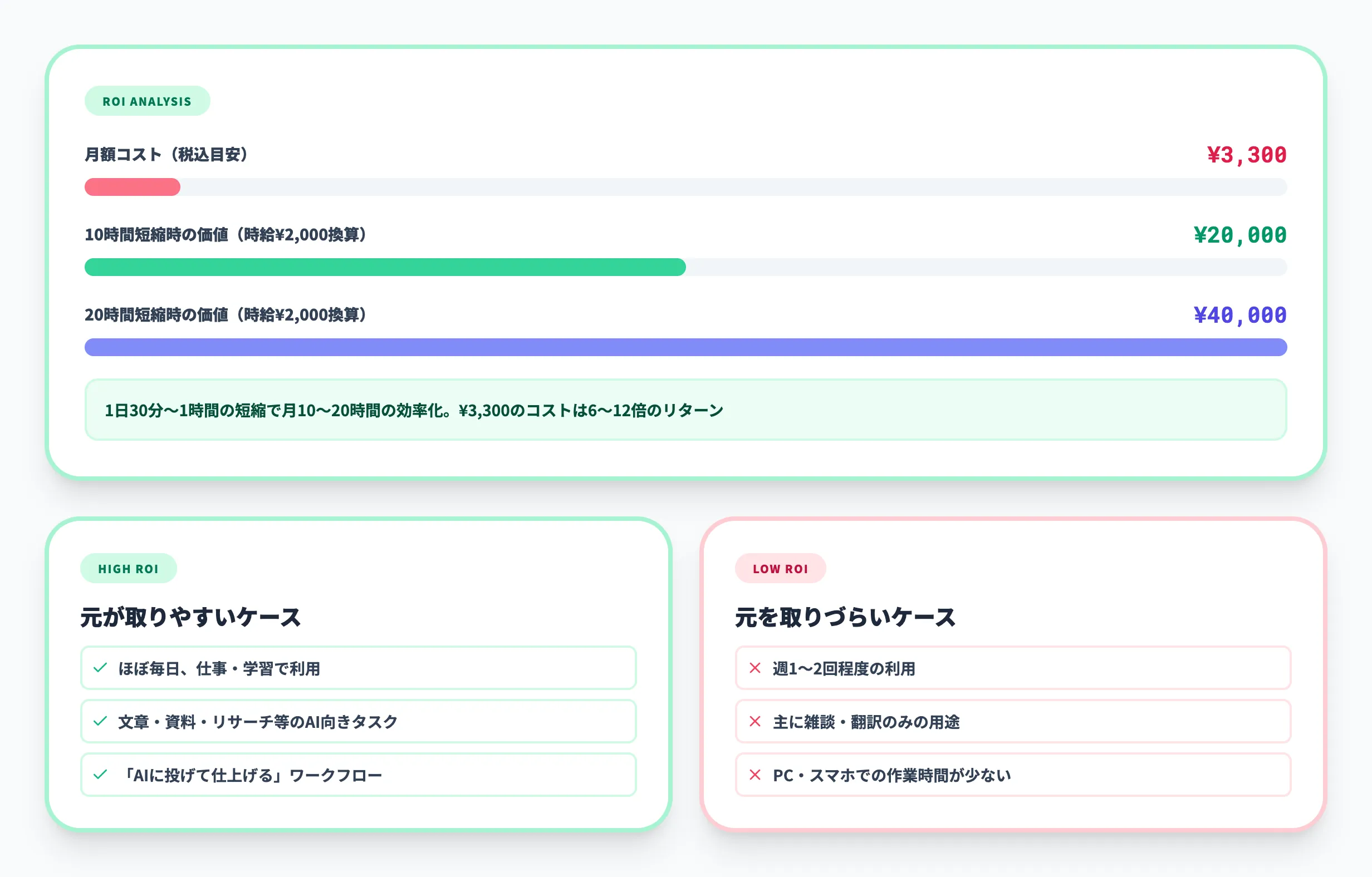 ChatGPT Plusはどれくらい使えば元が取れるか