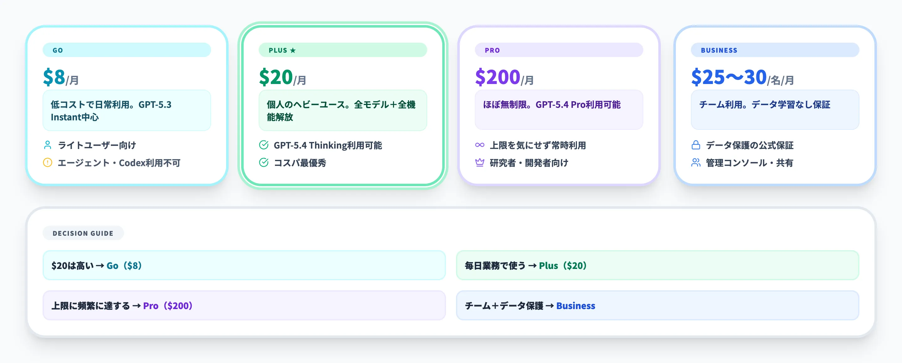 Go・Pro・Businessとの違いと選び方