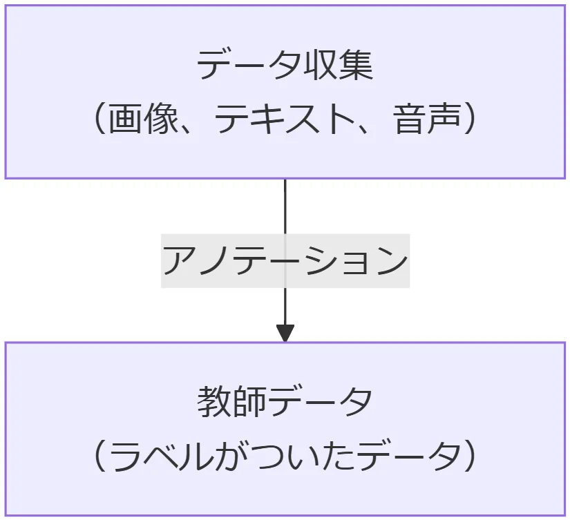 アノテーションと教師データの関係性