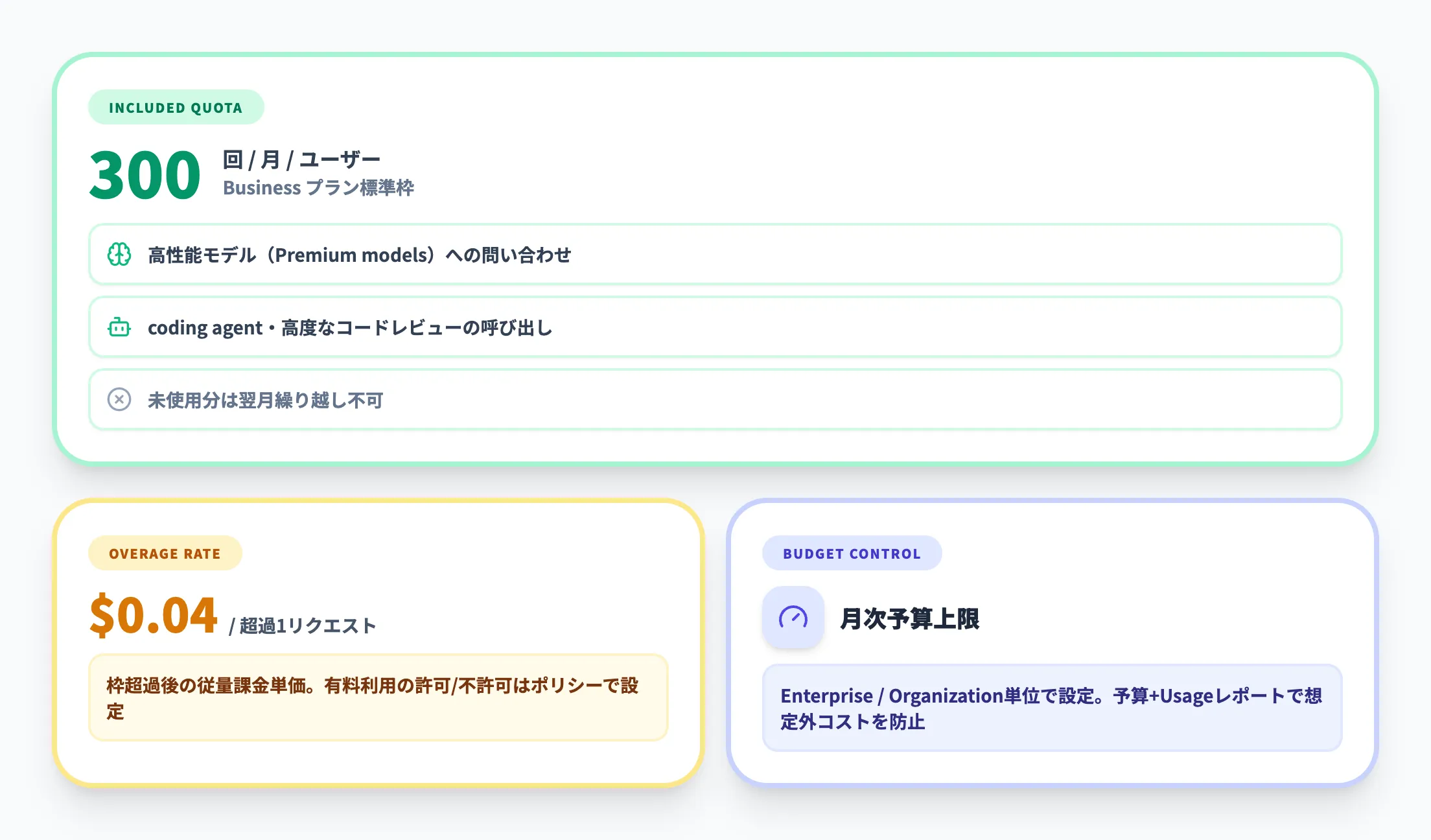 プレミアムリクエストと超過課金の仕組み