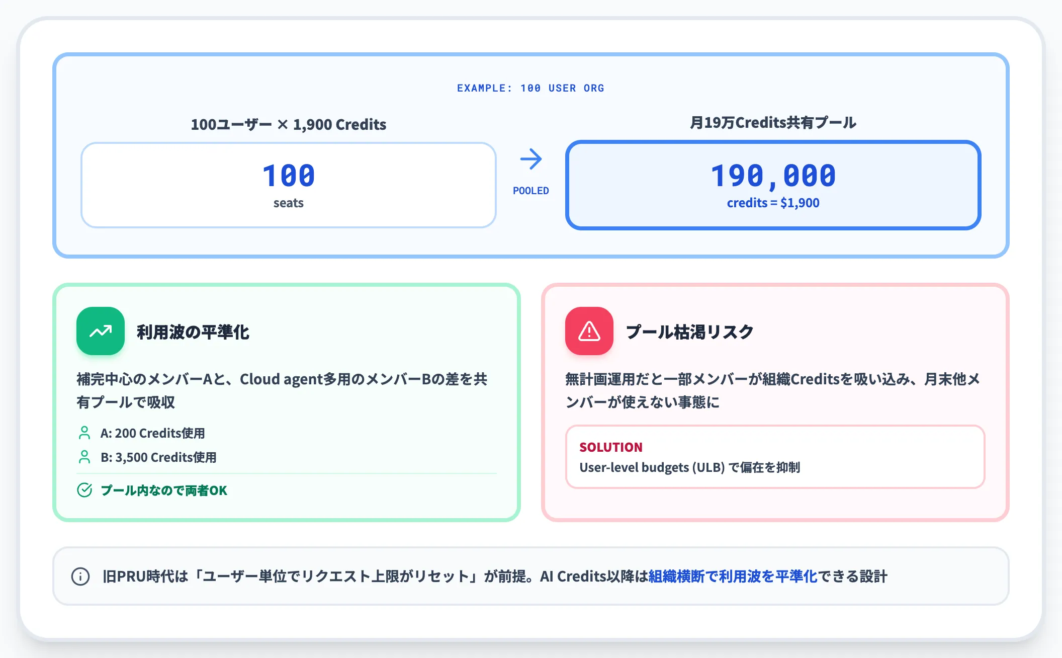 プール課金 組織全体でCreditsを共有する仕組み
