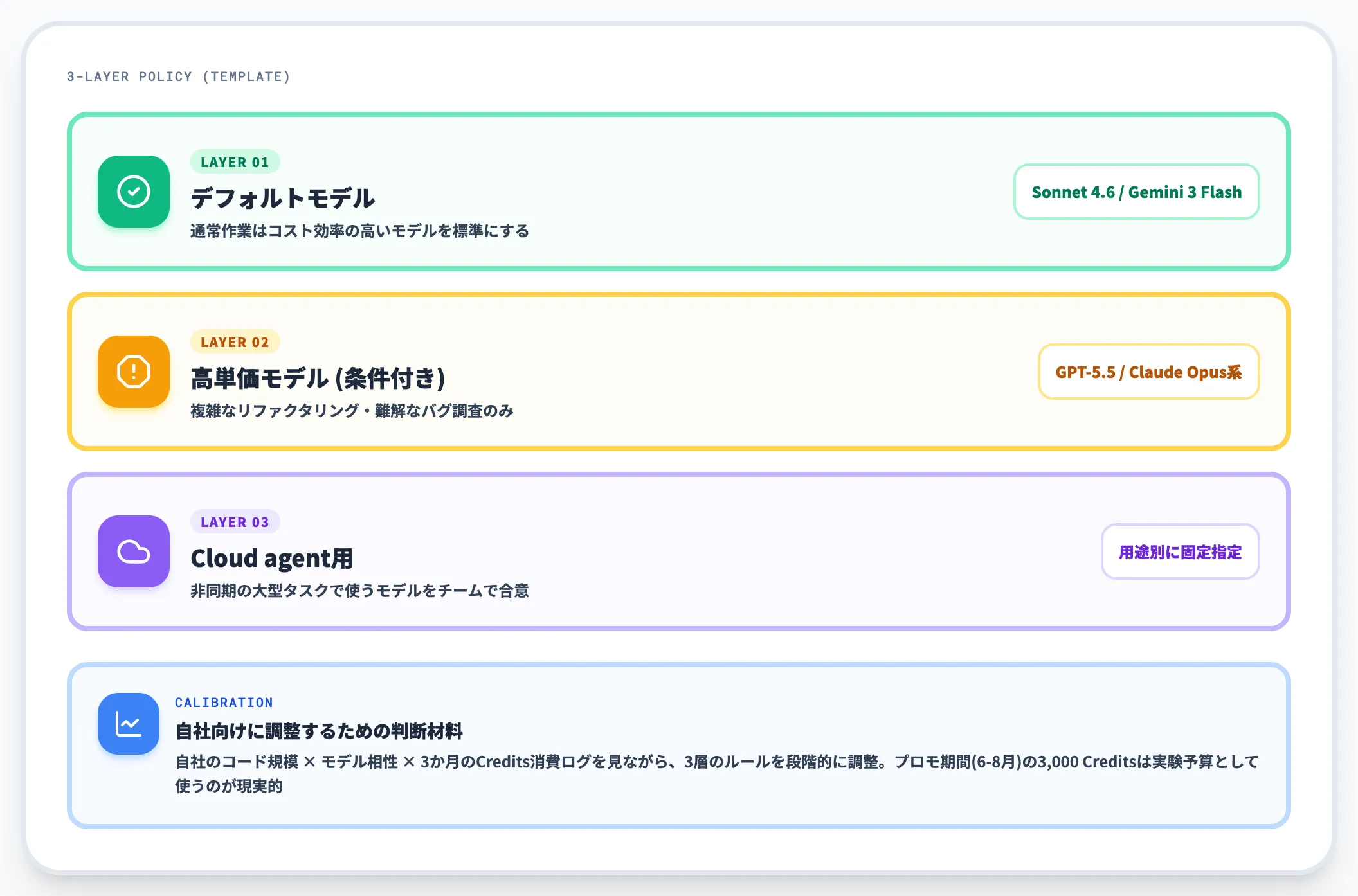 モデル選択の標準化方針