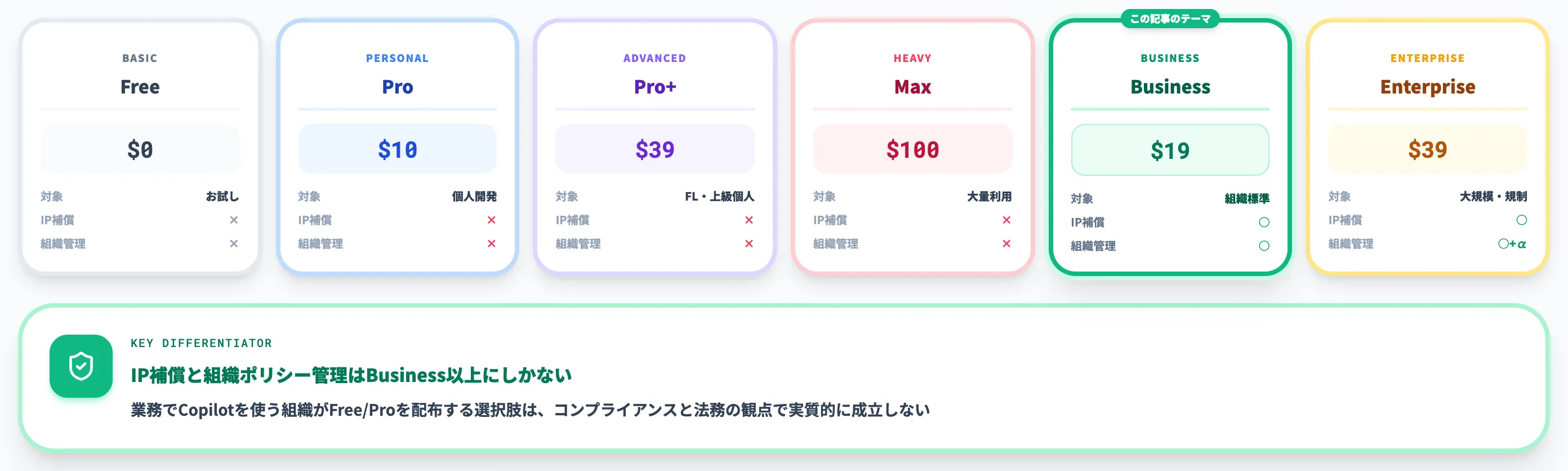 他のCopilotプランとの違い