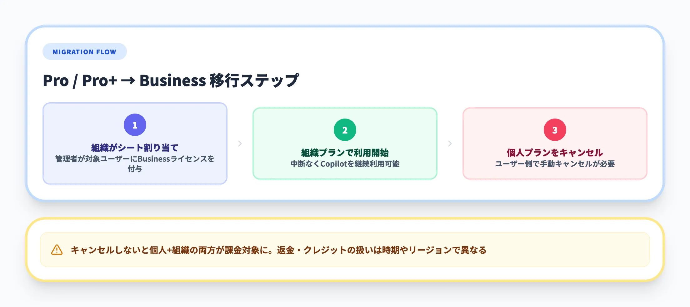 個人プラン加入者がBusinessに移行する場合