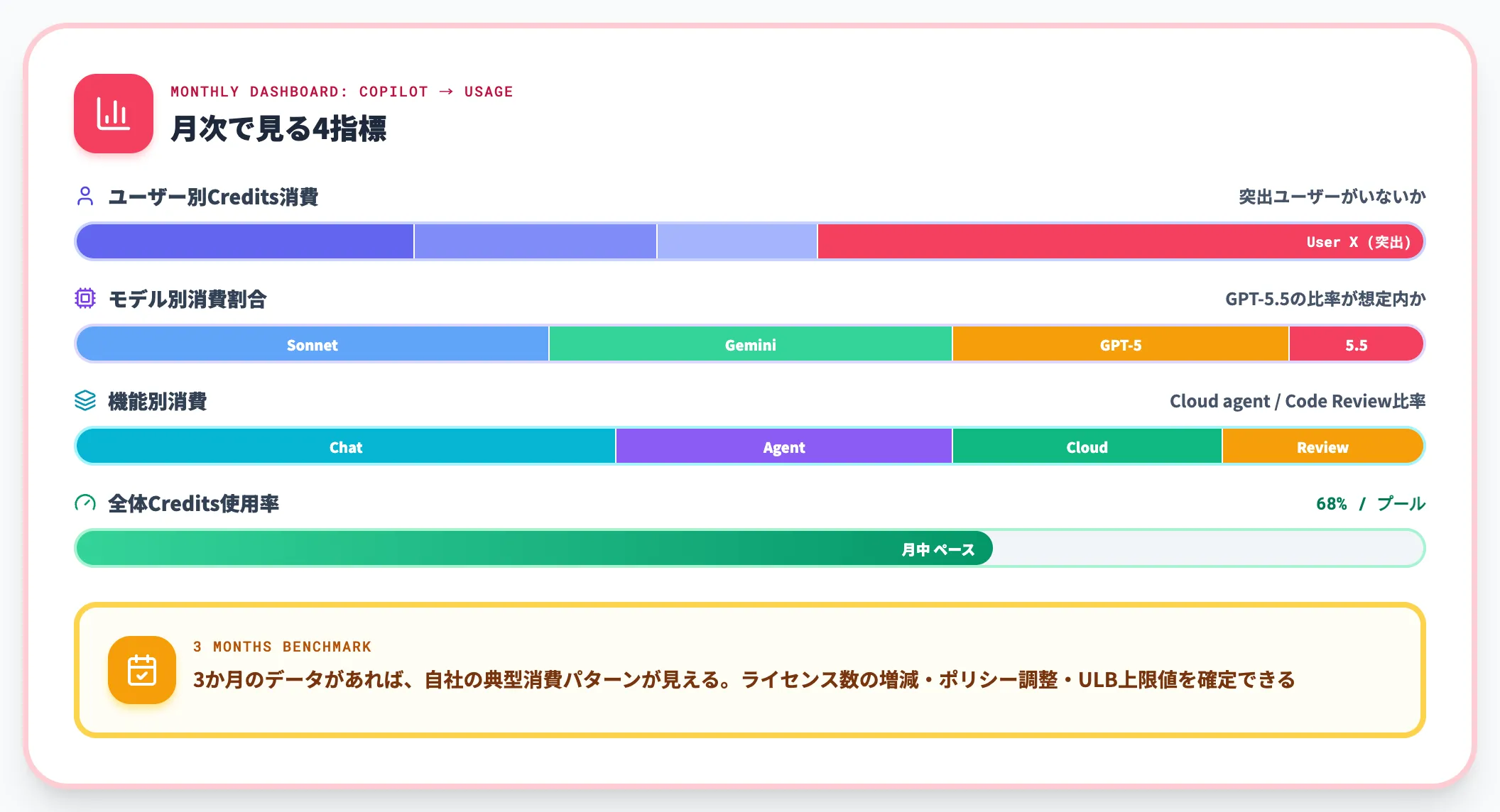 利用状況のモニタリングと運用調整