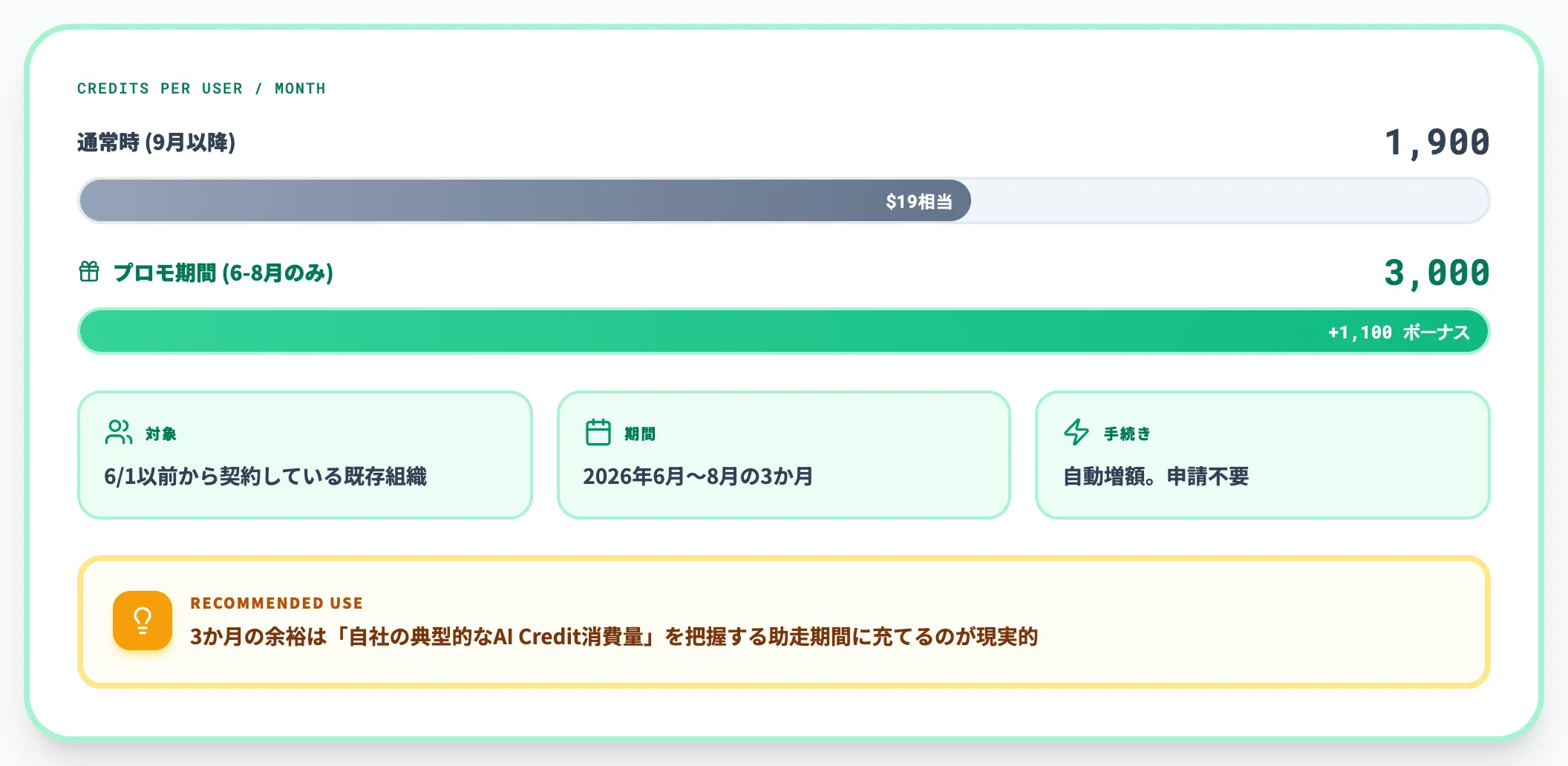 既存Business顧客向けのプロモーション期間