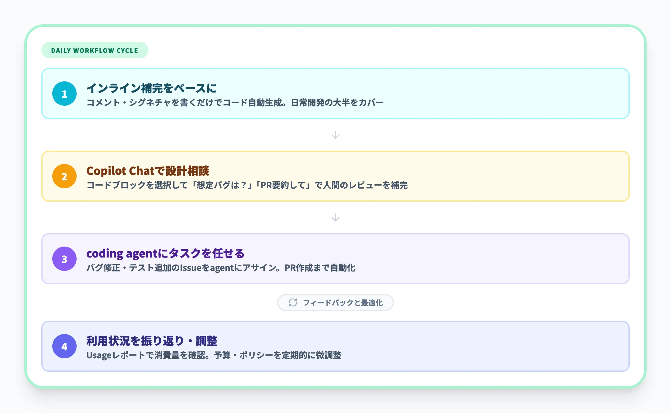 日常の活用フロー