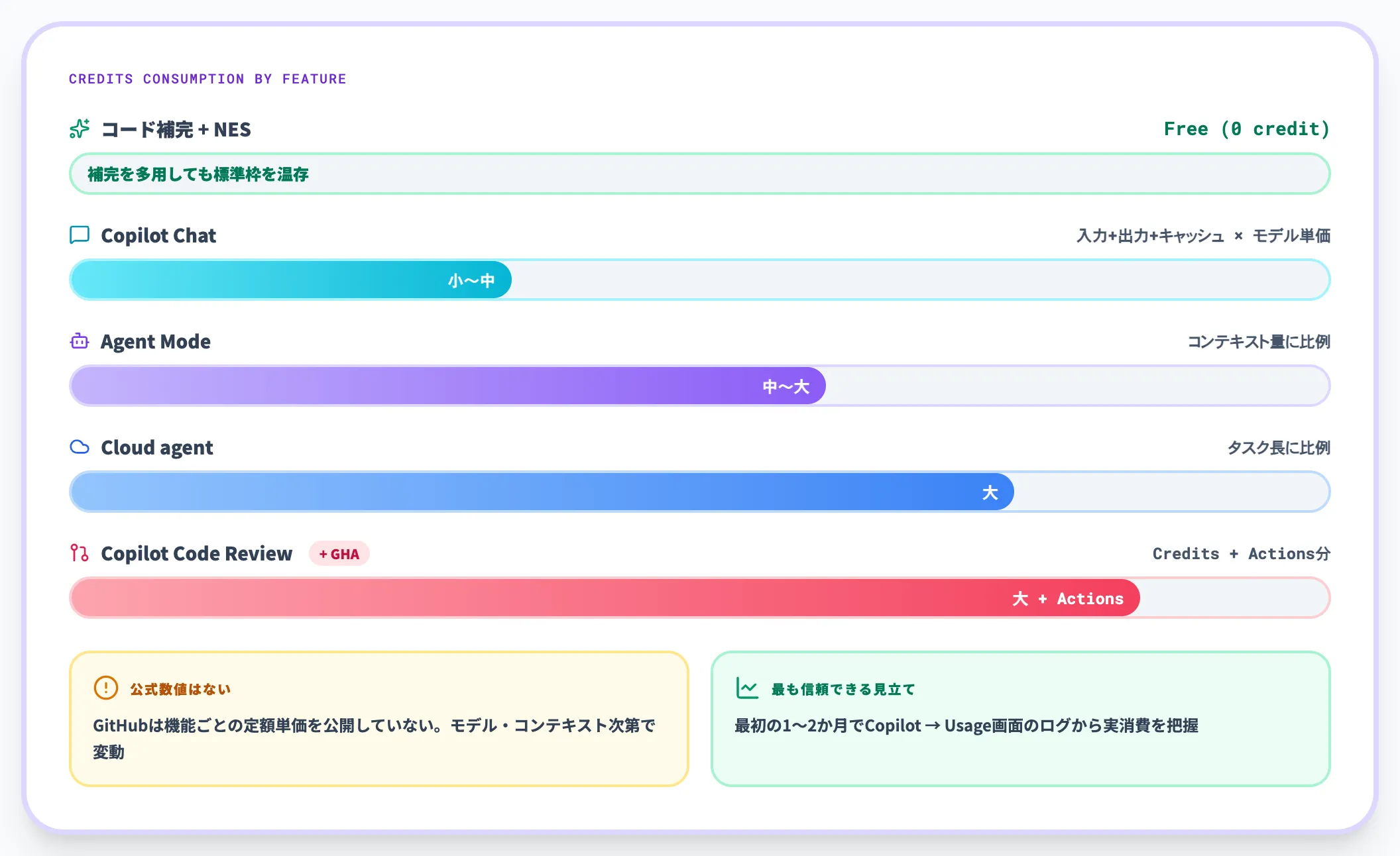 機能ごとのAI Credits消費構造