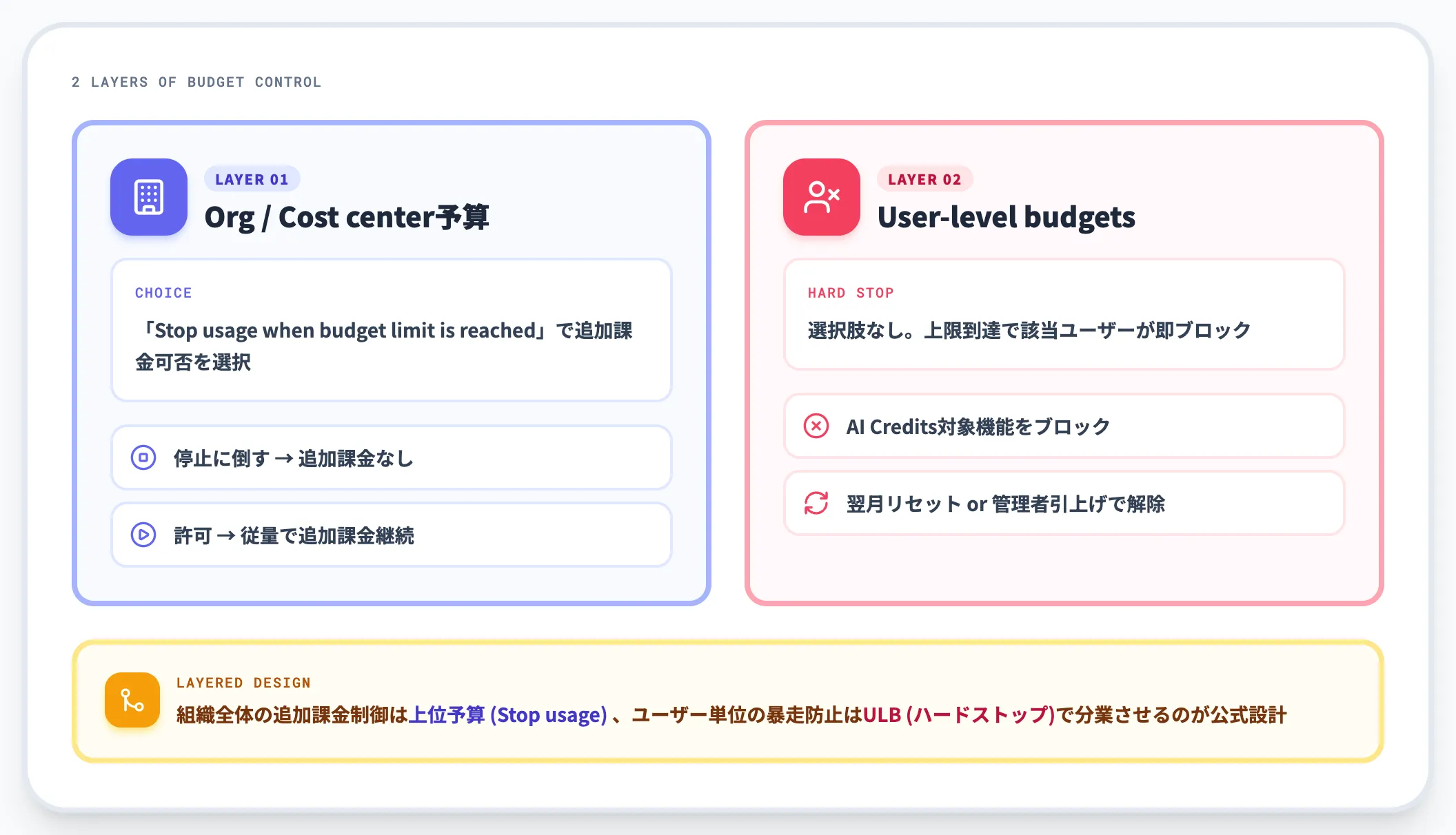 超過分の課金と予算管理