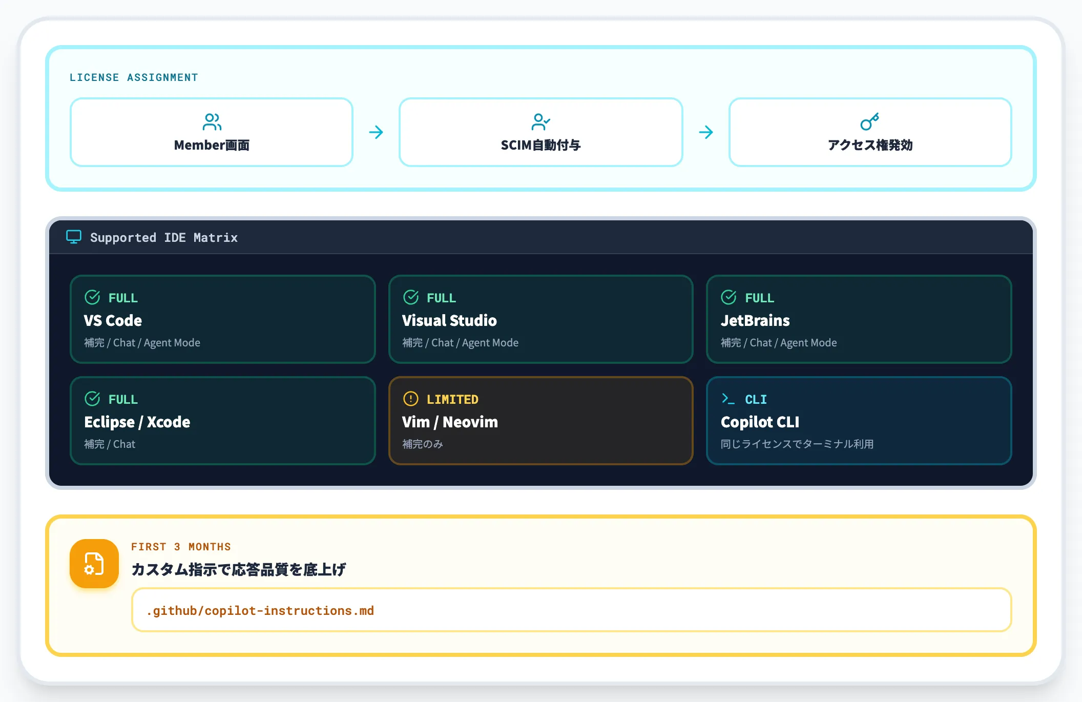 開発者へのライセンス割り当てとIDE接続