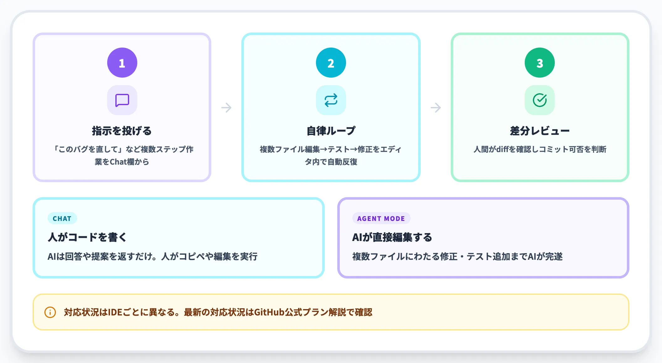 Agent Mode エディタ内自律エージェント